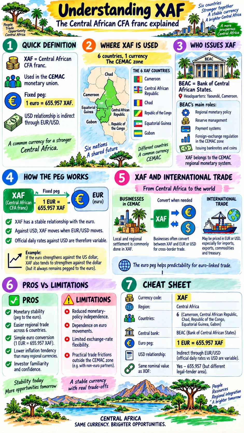 Infographic explaining XAF, the Central African CFA franc: the six CEMAC countries, the BEAC, the euro peg and its role in trade