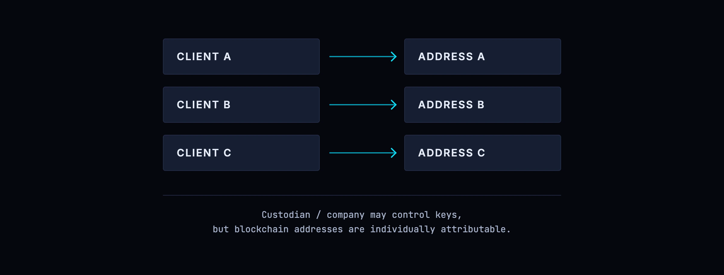 Swiss crypto custody with individually attributable wallets: clients A, B and C each mapped to their own blockchain address, with the note that the custodian or company may control the keys while the addresses remain individually attributable