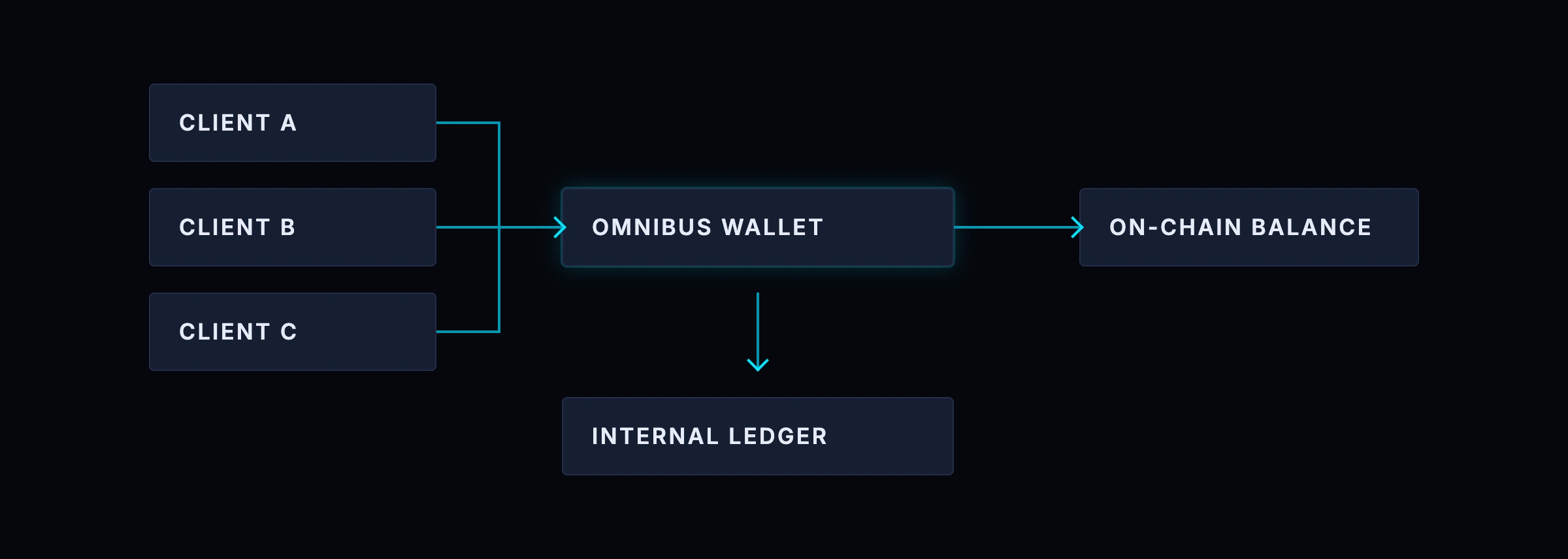 Swiss crypto custody in an omnibus structure: clients A, B and C all feed a single omnibus wallet, which holds one on-chain balance and is reconciled through an internal ledger