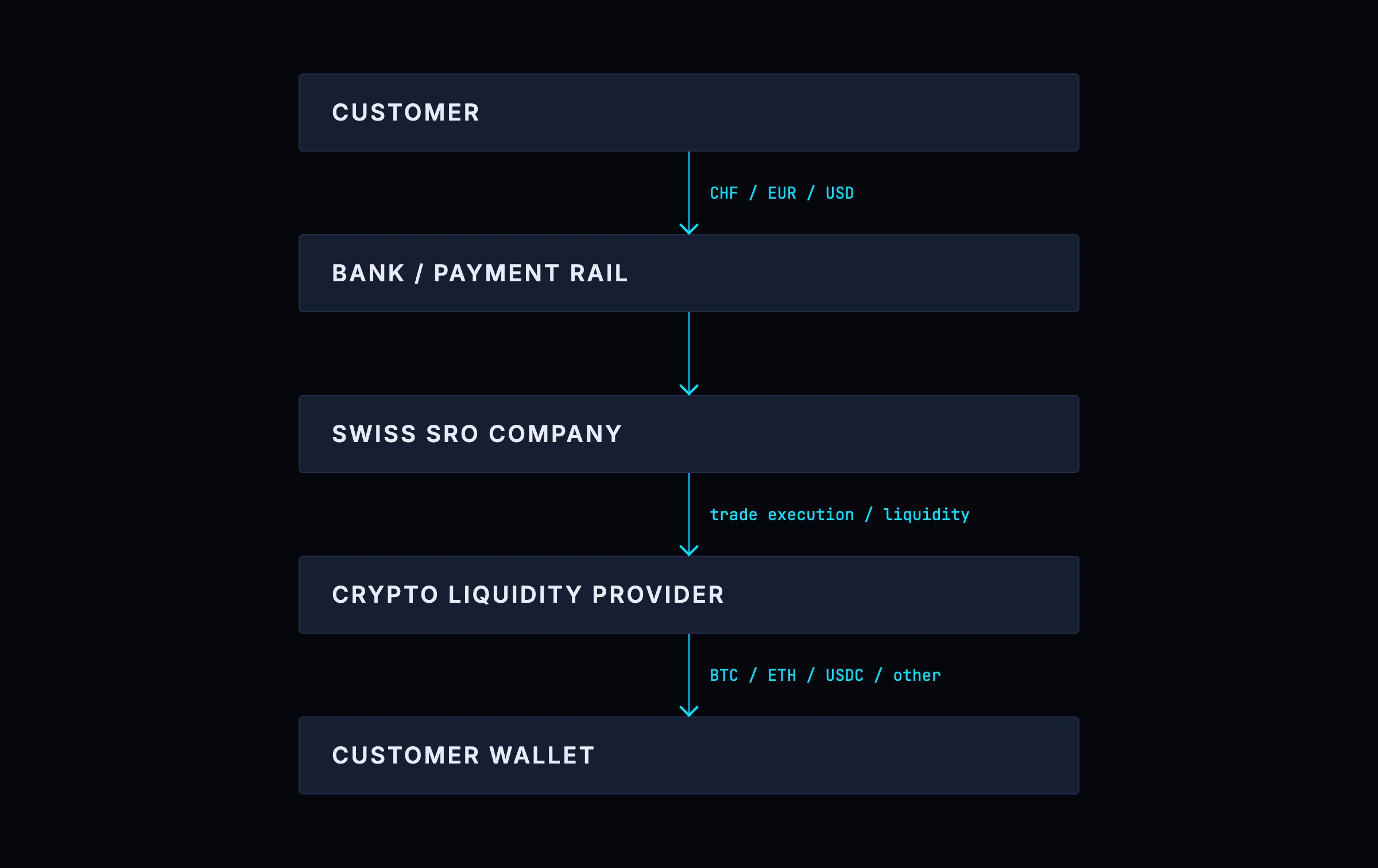 Swiss crypto exchange on-ramp flow: the customer sends CHF, EUR or USD through a bank or payment rail to the Swiss SRO company, which routes trade execution and liquidity to a crypto liquidity provider, delivering BTC, ETH, USDC or other assets to the customer wallet