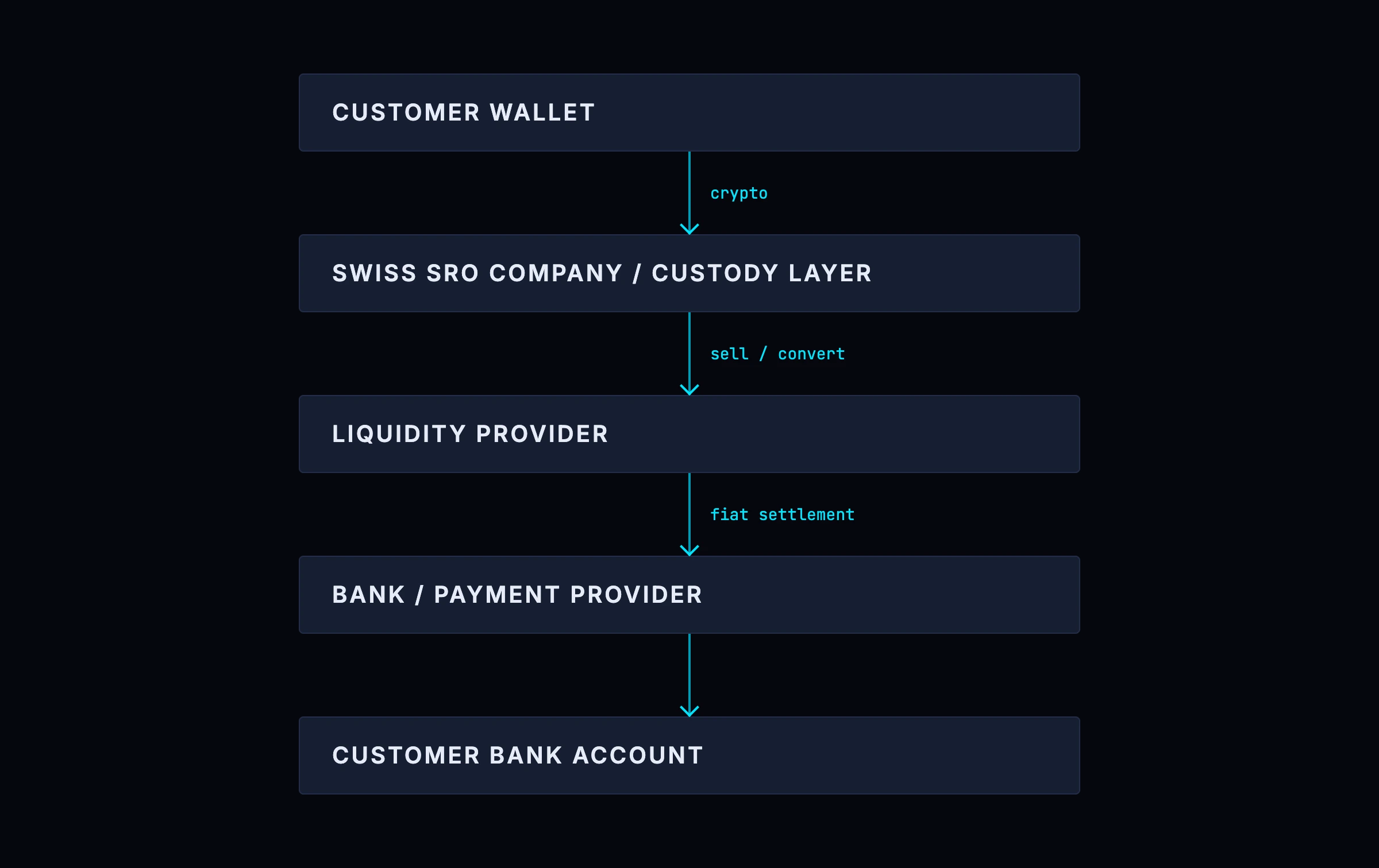 Swiss crypto exchange off-ramp flow: the customer wallet sends crypto to the Swiss SRO company and custody layer, which sells or converts through a liquidity provider, settling fiat through a bank or payment provider into the customer bank account