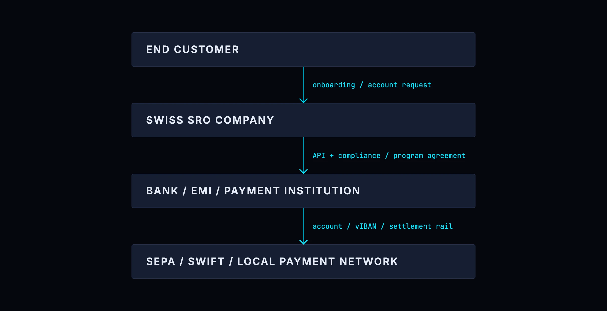 Swiss SRO IBAN and customer account chain: the end customer onboards and requests an account from the Swiss SRO company, which connects by API, compliance and program agreement to a bank, EMI or payment institution, which supplies the account, virtual IBAN and settlement rail into SEPA, SWIFT or a local payment network