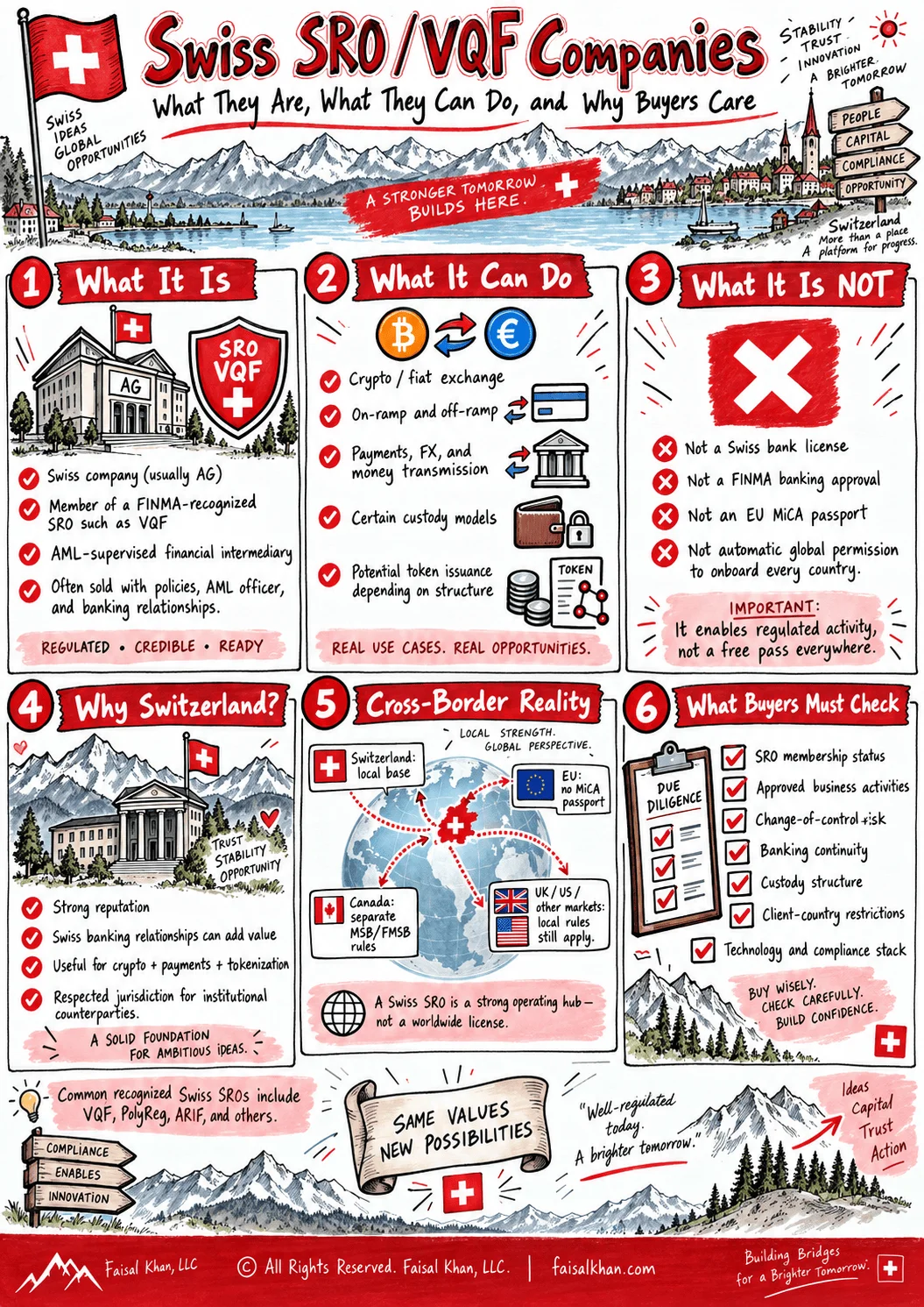 Infographic on Swiss SRO companies for sale: what a Swiss SRO/VQF company is (a Swiss AG, member of a FINMA-recognized SRO, AML-supervised intermediary), what it can do (crypto/fiat exchange, on and off-ramp, payments, FX and money transmission, certain custody models, potential token issuance), what it is NOT (not a Swiss bank licence, not FINMA banking approval, not an EU MiCA passport, not automatic global permission), why Switzerland, the cross-border reality across the EU, Canada, UK and US, and what buyers must check before acquiring