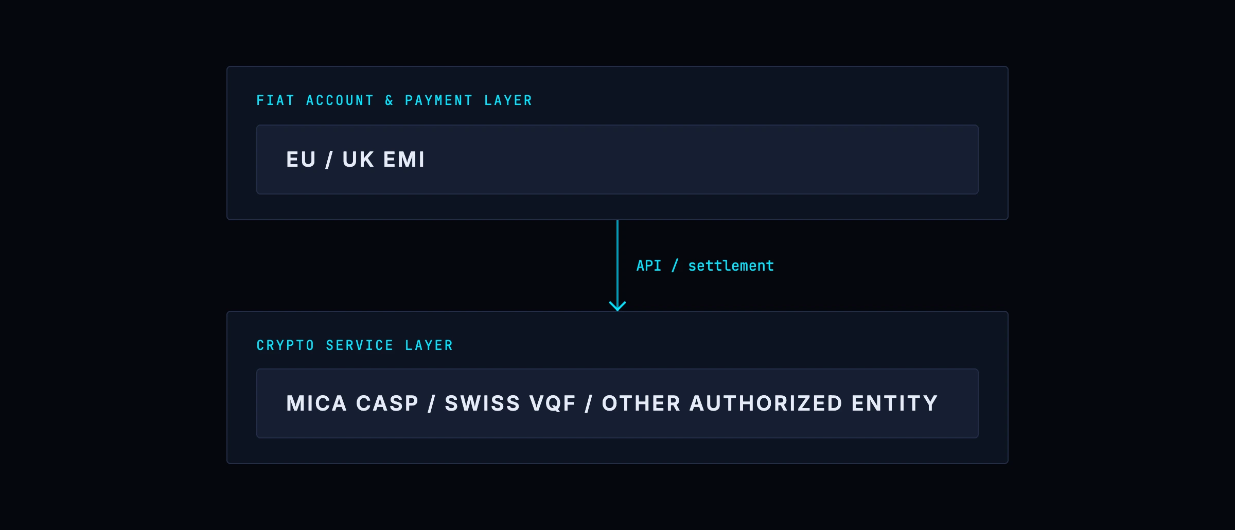 Swiss SRO vs EMI as two stacked layers: a fiat account and payment layer held by an EU or UK EMI, connected by API and settlement down to a crypto service layer held by a MiCA CASP, Swiss VQF company or other authorized entity