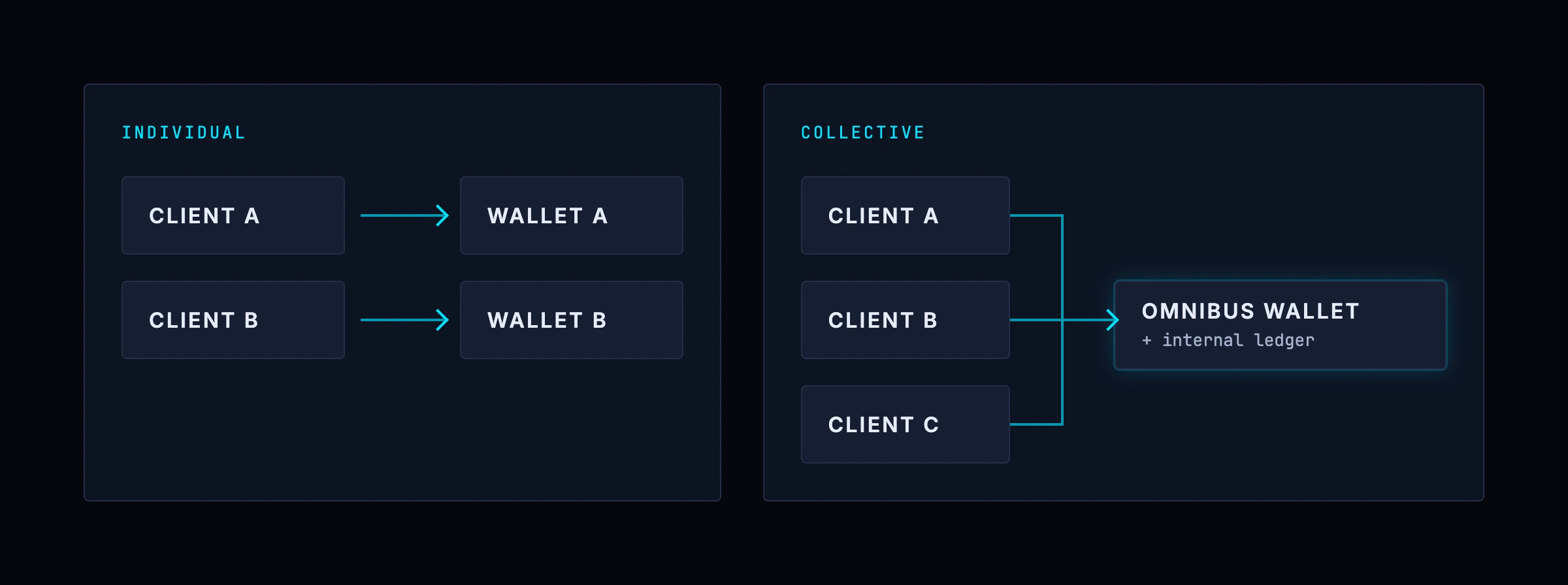The crypto-custody trigger for a Swiss FinTech license: individual custody, where client A and client B each hold their own wallet, set against collective custody, where clients A, B and C share one omnibus wallet plus an internal ledger