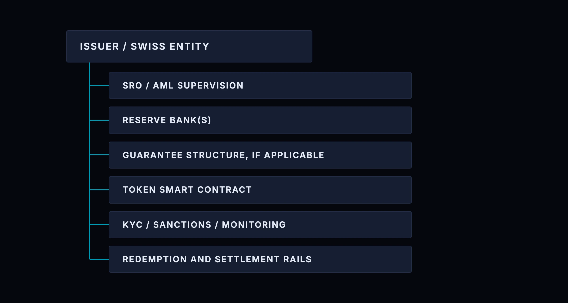 Swiss stablecoin issuance components: the issuer or Swiss entity sits above SRO and AML supervision, reserve banks, a guarantee structure where applicable, the token smart contract, KYC, sanctions and monitoring, and redemption and settlement rails