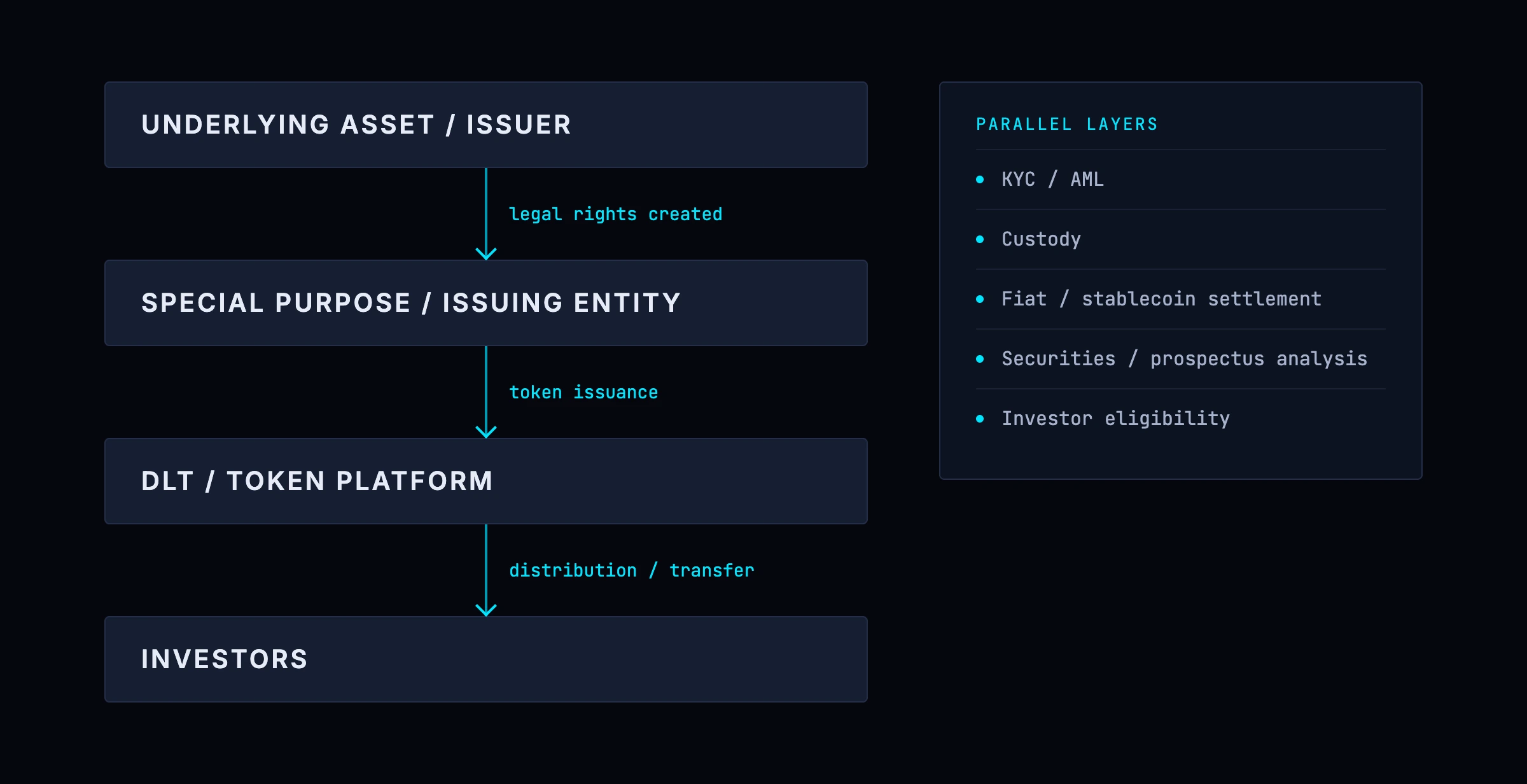 Swiss token issuance and RWA structure: an underlying asset or issuer creates legal rights into a special purpose issuing entity, which issues tokens onto a DLT or token platform for distribution and transfer to investors, alongside parallel layers for KYC and AML, custody, fiat and stablecoin settlement, securities and prospectus analysis, and investor eligibility