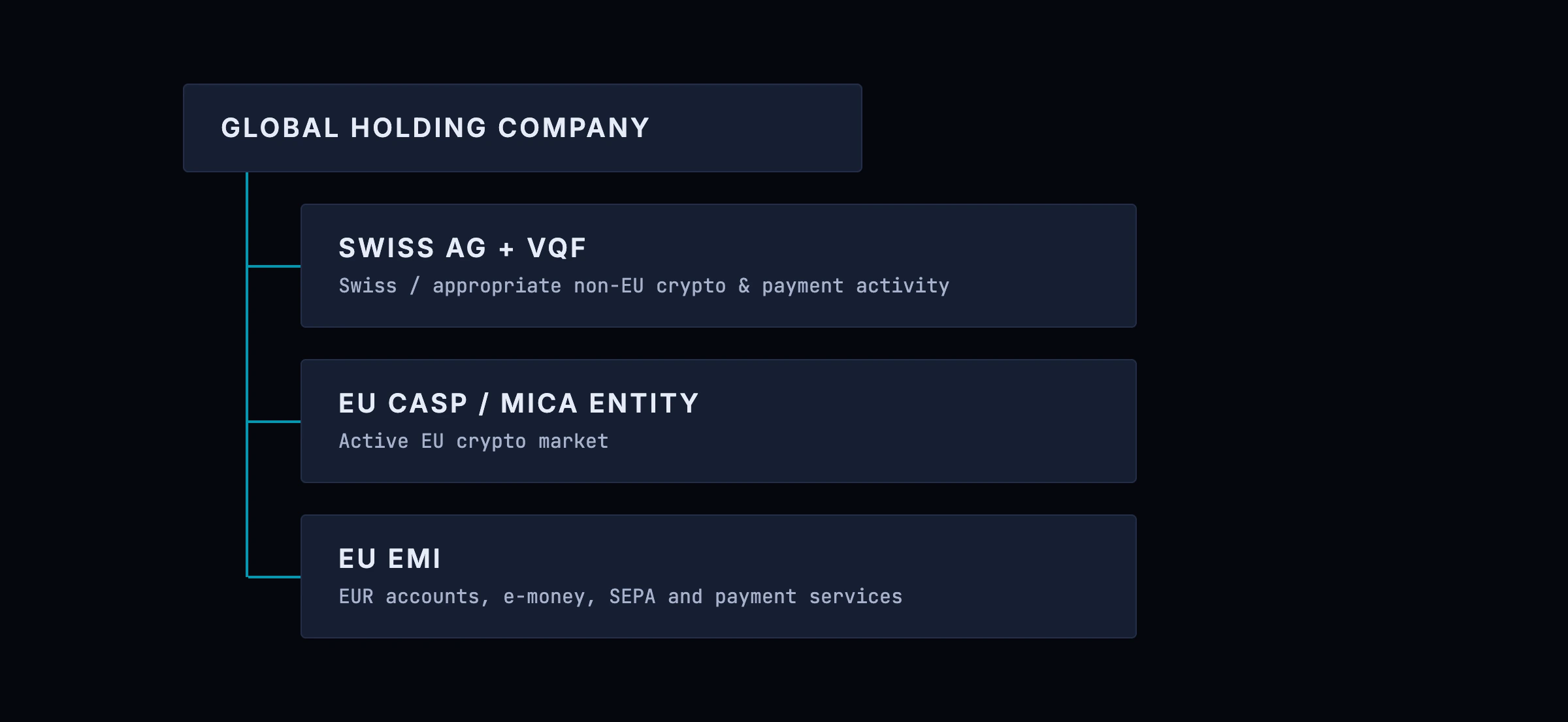 VQF vs MiCA group structure: a global holding company above three separate entities — a Swiss AG with VQF affiliation for Swiss and appropriate non-EU crypto and payment activity, an EU CASP or MiCA entity for the active EU crypto market, and an EU EMI for EUR accounts, e-money, SEPA and payment services
