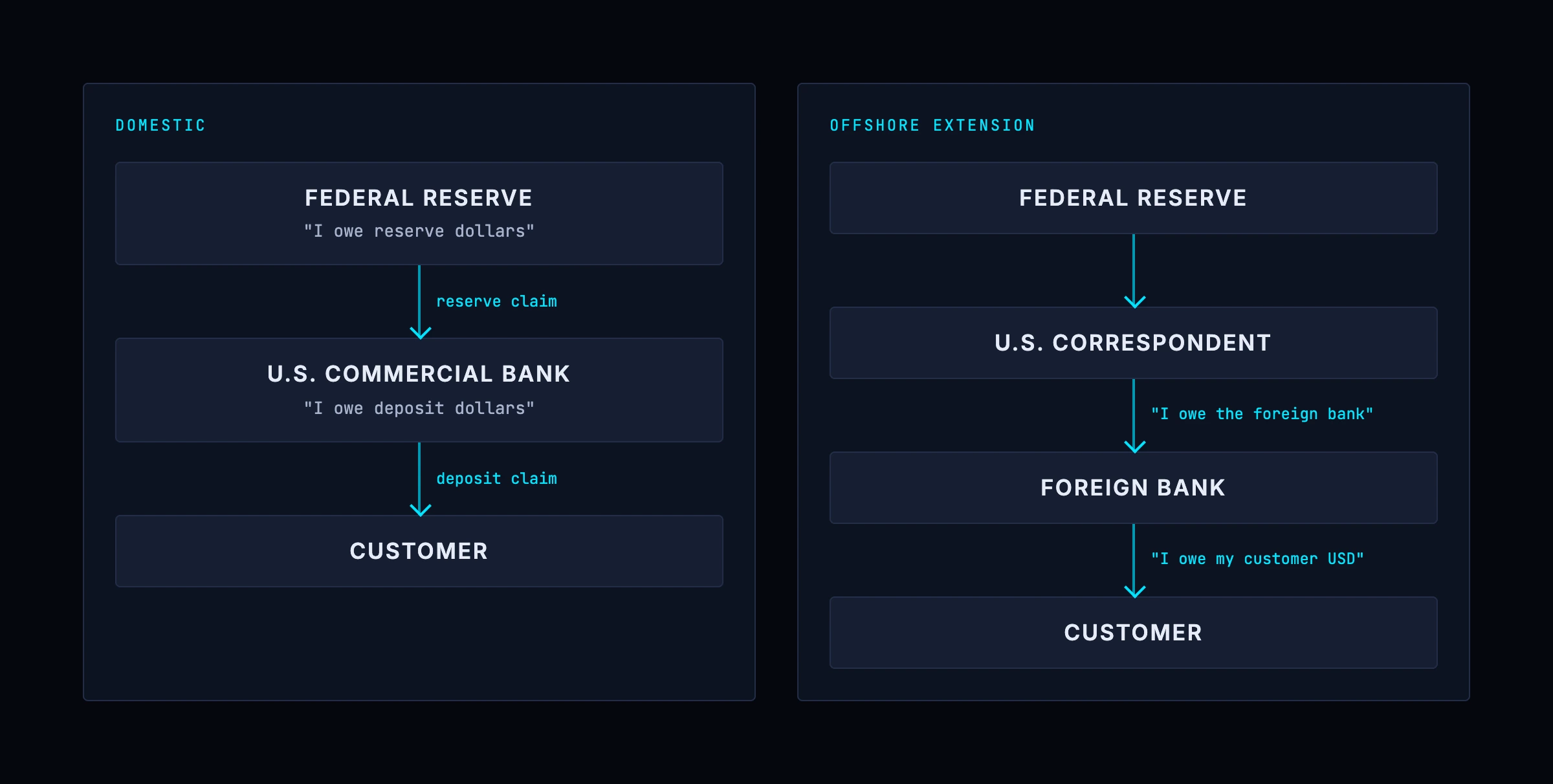 How the US dollar is created as a hierarchy of claims: the Federal Reserve owes reserve dollars to a US commercial bank, which owes deposit dollars to its customer — and offshore, a US correspondent owes a foreign bank, which owes its own customer