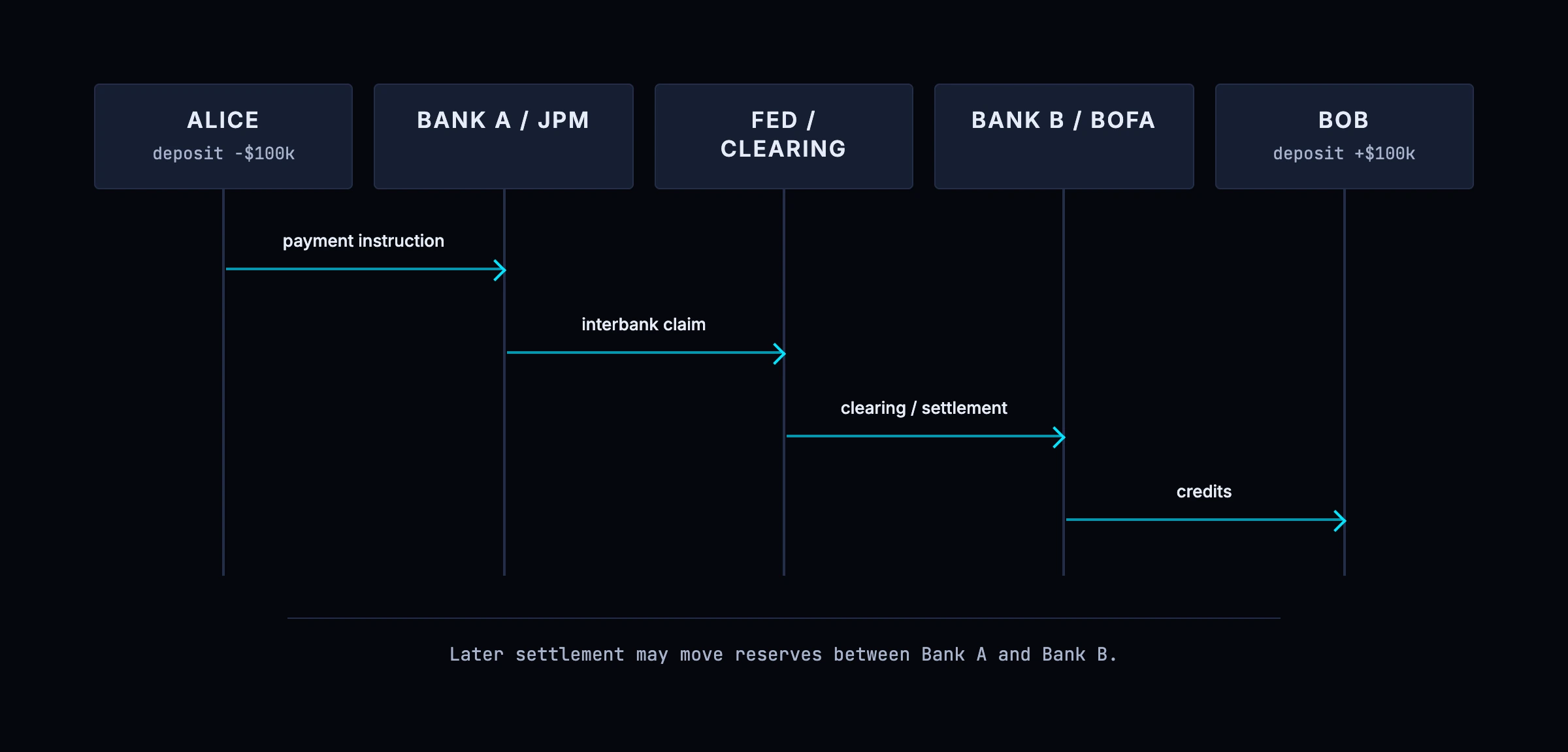Alice pays Bob at a different bank: Alice's deposit falls at Bank A, Bob's deposit rises at Bank B, and the two banks are left with an interbank settlement requirement