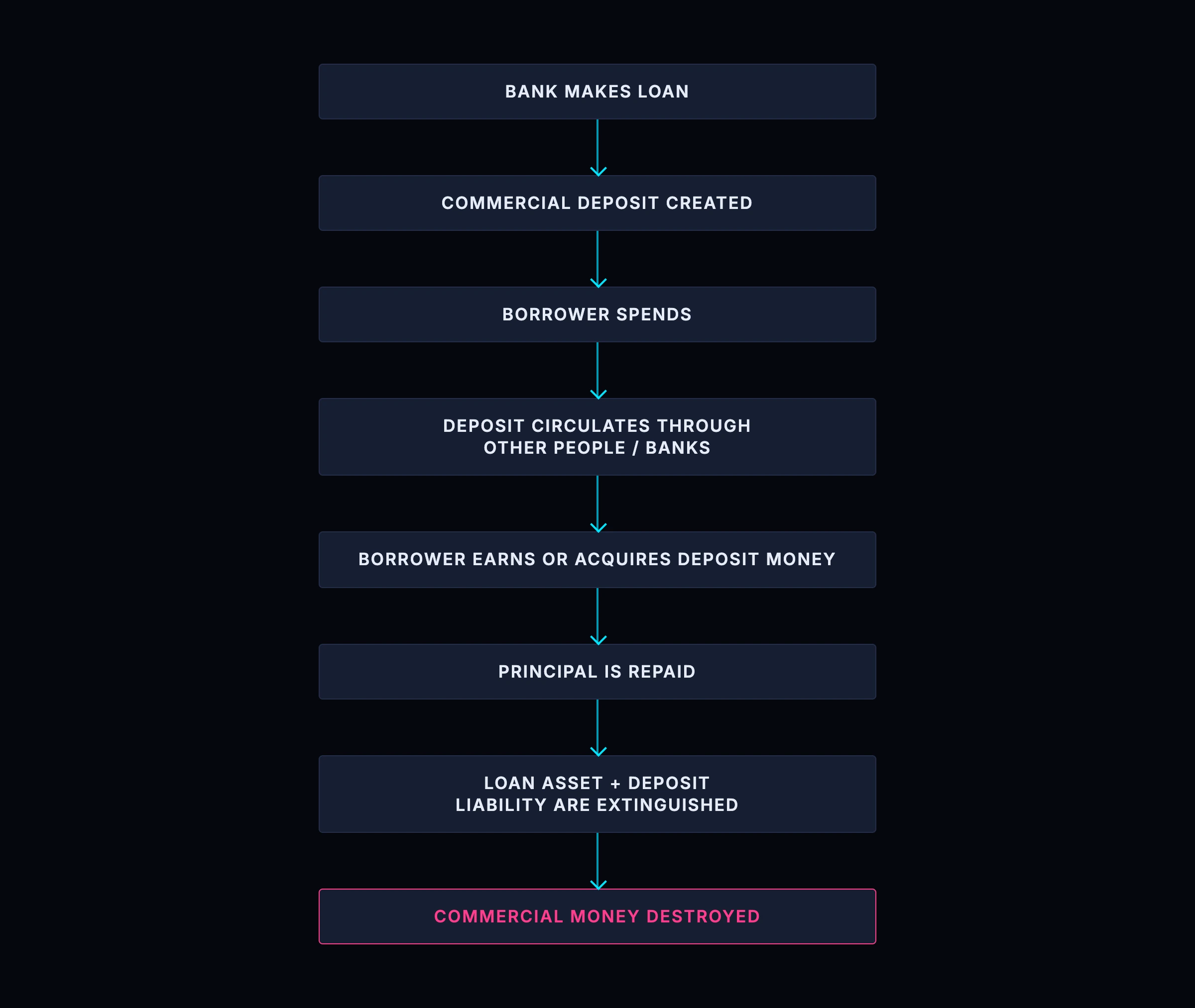The lifecycle of one bank-created dollar: a loan creates a deposit, the deposit circulates through the economy, the borrower earns it back, and principal repayment extinguishes both the deposit and the loan