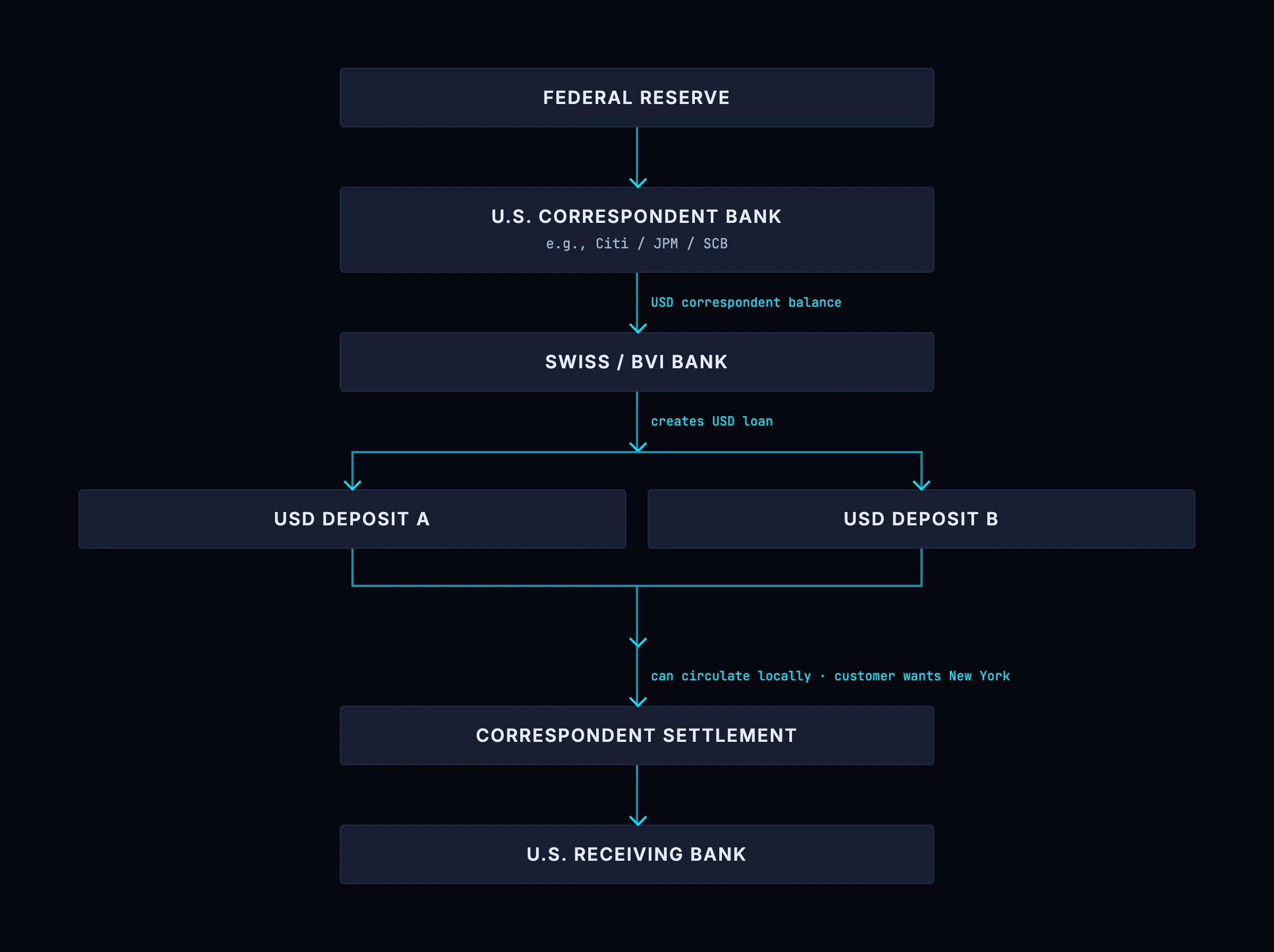 The dollar hierarchy extended outside the United States: Federal Reserve to US correspondent bank to foreign bank to the foreign bank's own customer, with each layer a claim on the one above