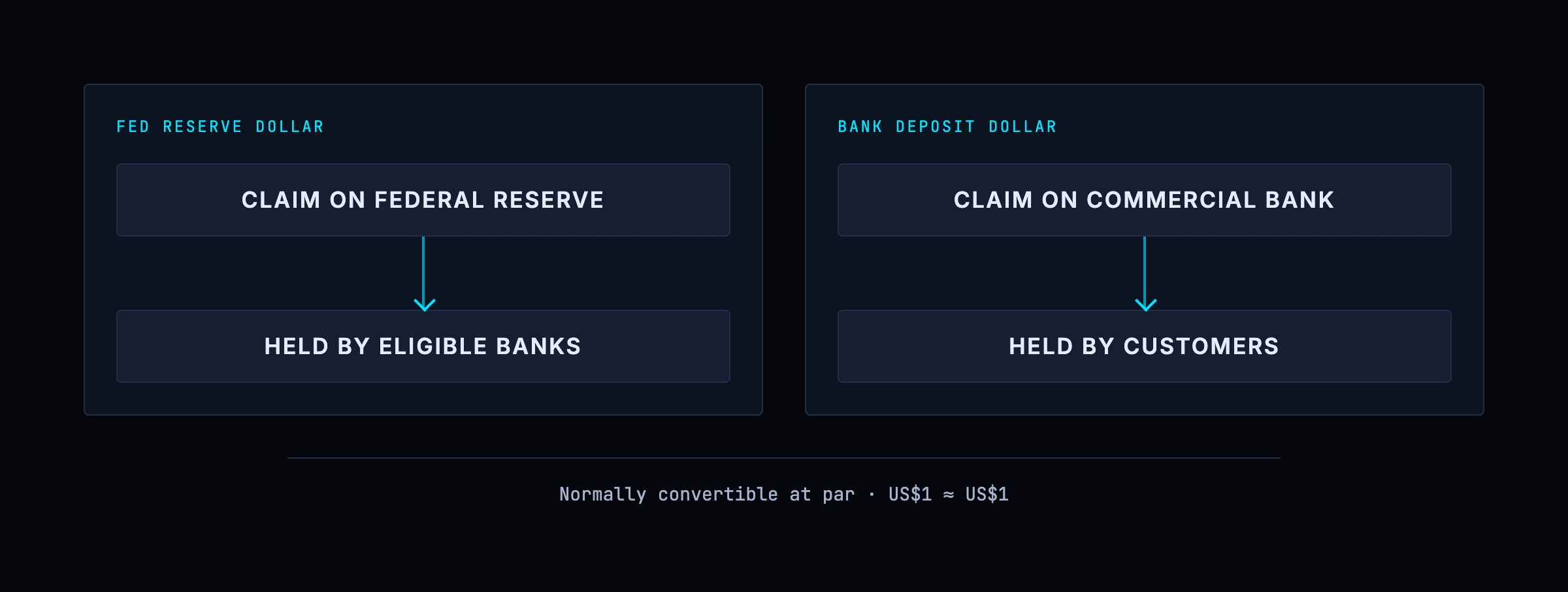 Central bank money and commercial bank money share one unit of account but are different claims: a reserve balance is a claim on the Federal Reserve, a deposit is a claim on a commercial bank