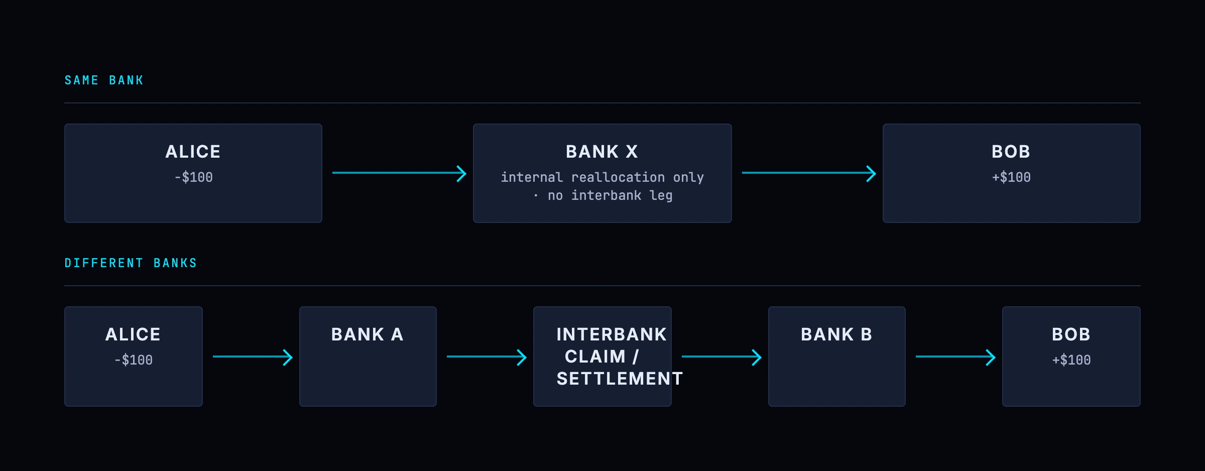 Two payment cases compared: inside one bank the payment is an internal reassignment of deposit liabilities; across two banks it also creates an interbank obligation that has to be settled