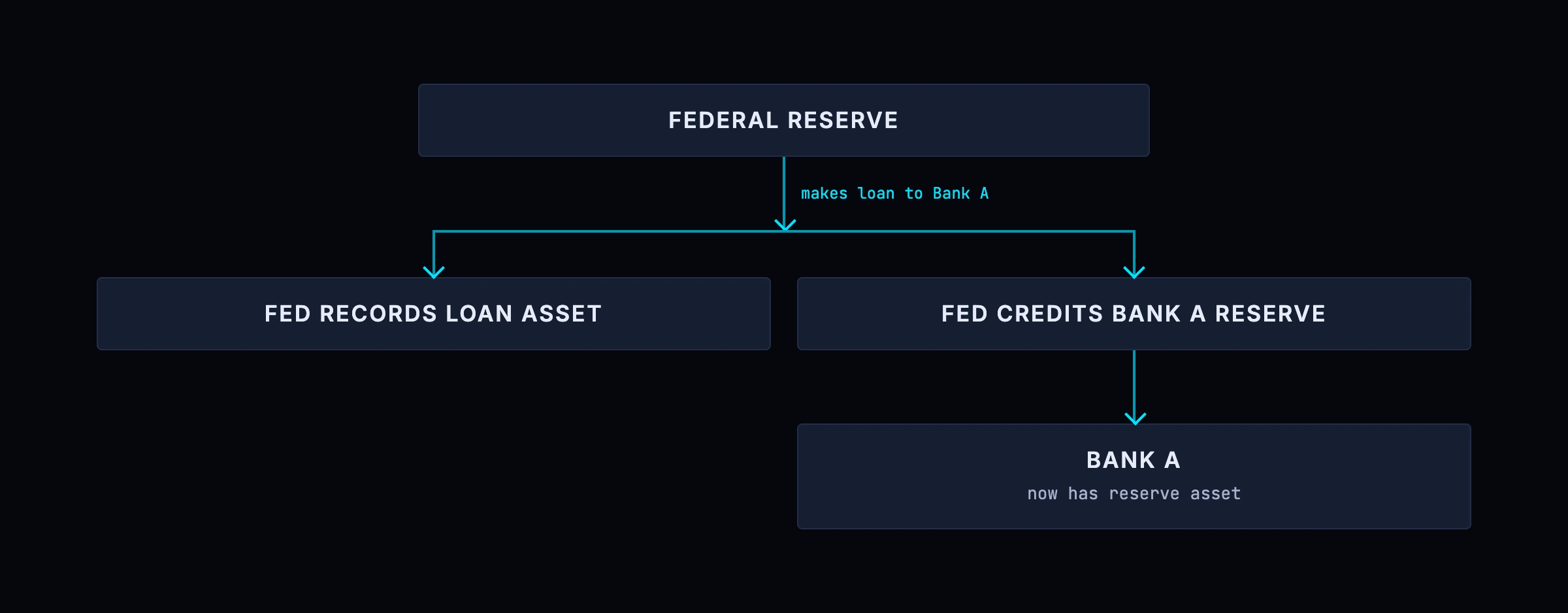 How the Federal Reserve creates money by lending: the loan to the bank is recorded as a Fed asset and the new reserve balance as a Fed liability, both sides of the entry appearing at once