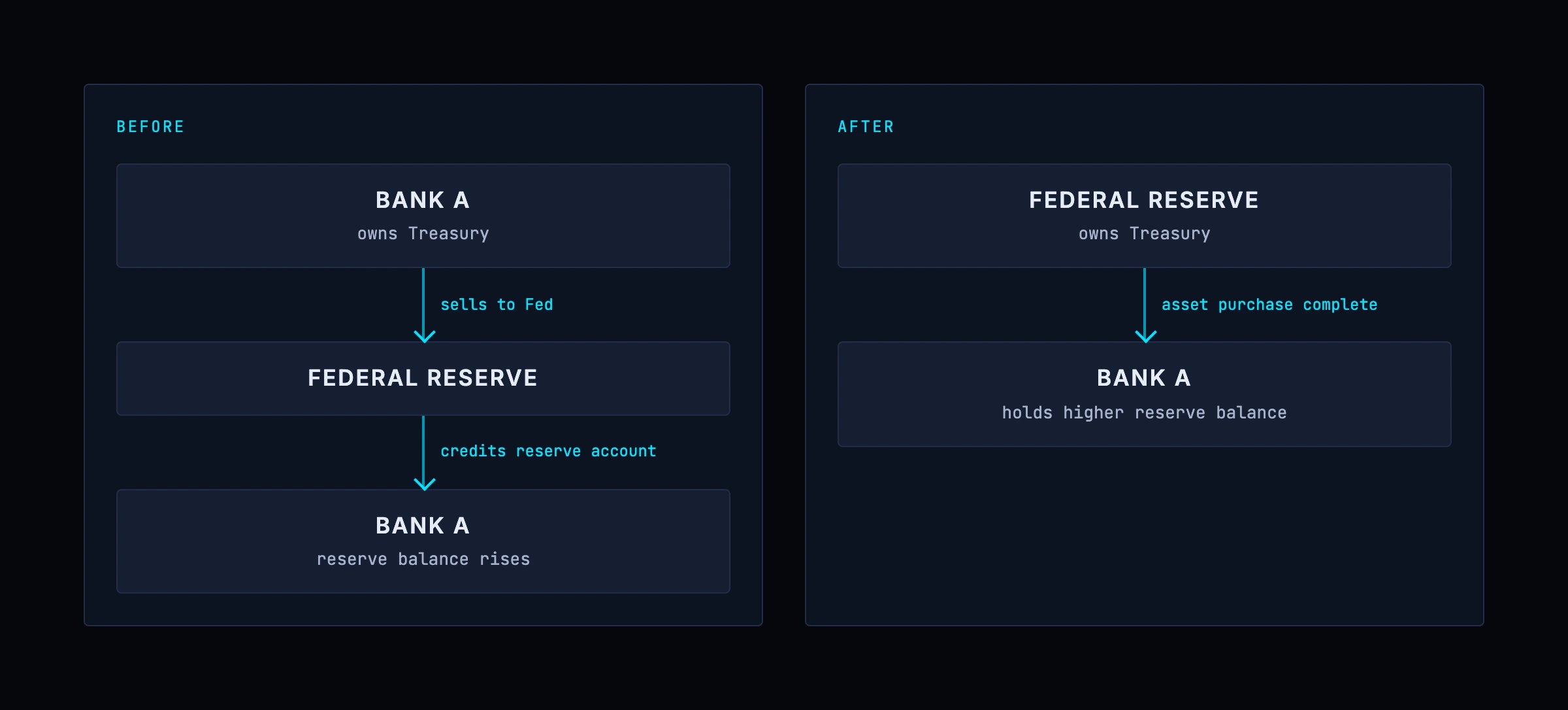 The Federal Reserve buying a security from a bank: the security becomes a Fed asset and the payment appears as a newly created reserve balance in the bank's account