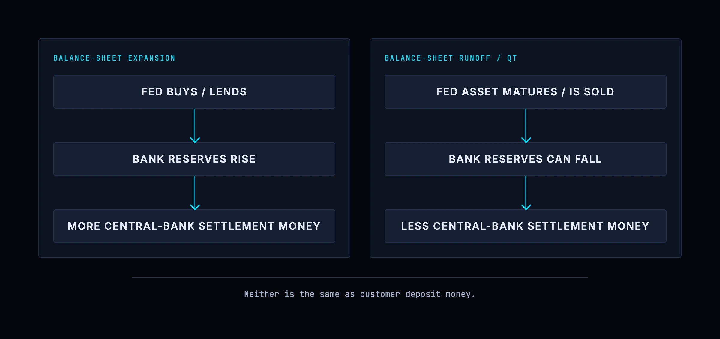 Balance-sheet expansion and runoff as opposite directions: acquiring assets creates reserve balances, while maturing or sold assets reduce them