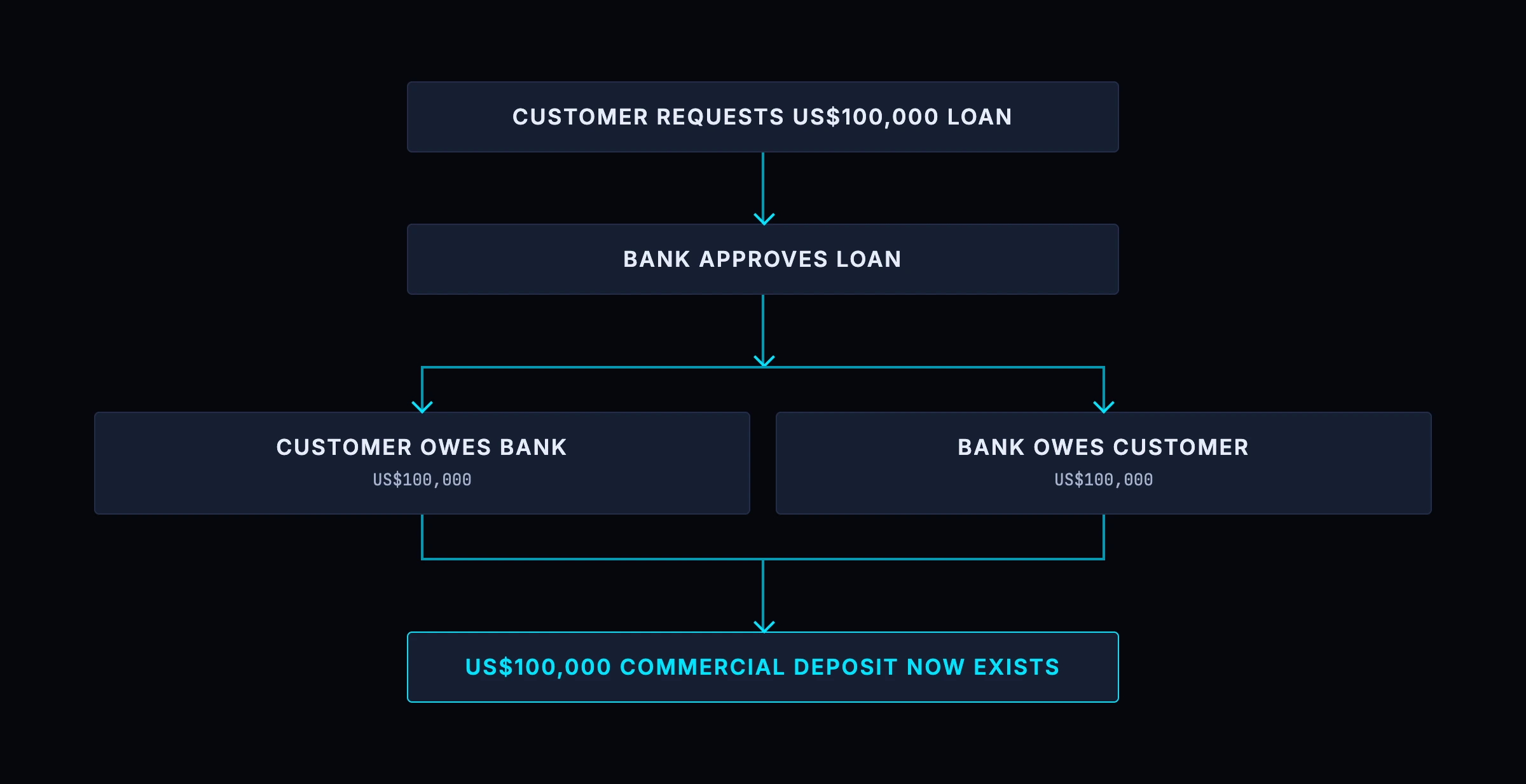 How commercial banks create money: a US$100,000 loan is recorded as the bank's asset and the matching US$100,000 deposit as its liability, so the deposit exists the moment the loan is written