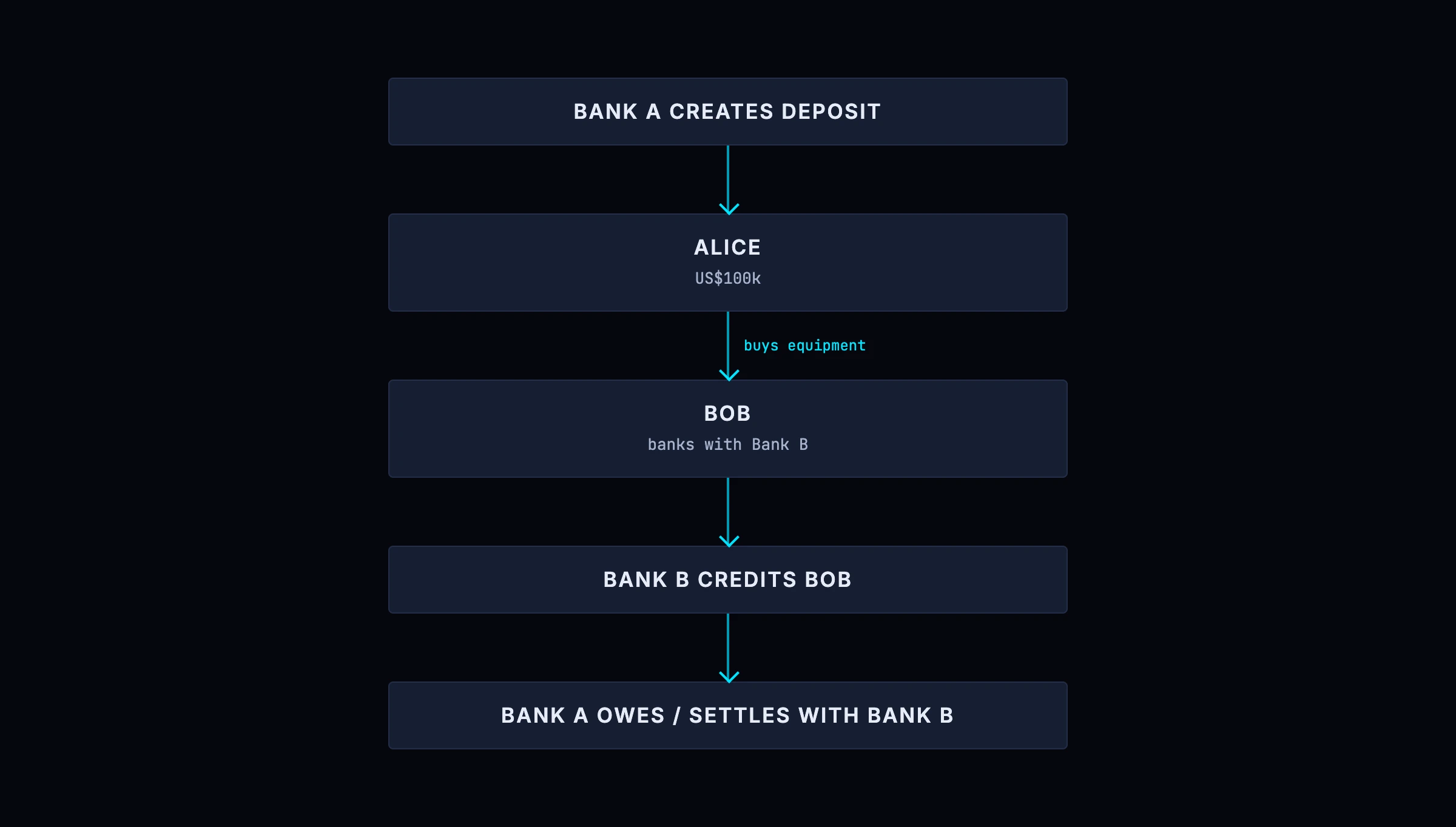 Alice spends the borrowed deposit: the deposit created at Bank A moves to the payee's account at Bank B, and settlement between the two banks becomes relevant