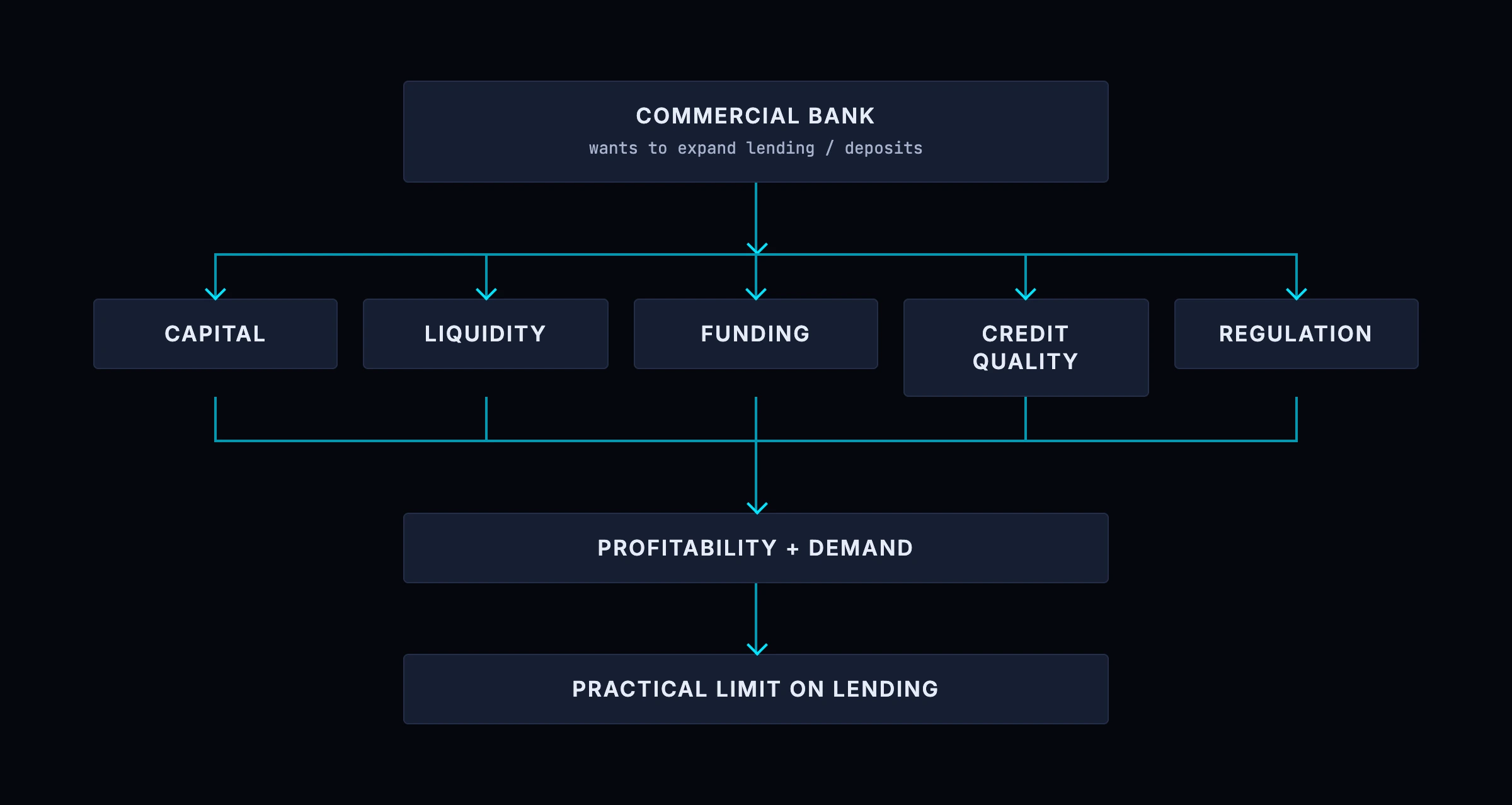The constraints on bank lending: capital, liquidity and funding, creditworthy demand, profitability, settlement capacity, regulation and monetary policy all bound how much deposit money a bank can create