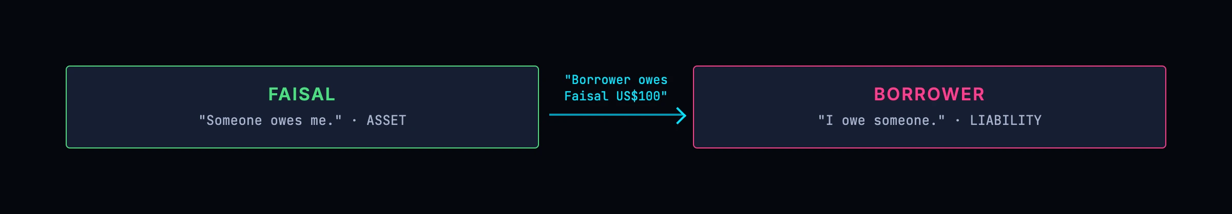One IOU seen from both ends: the same promise is an asset on the lender's books and a liability on the borrower's, which is what double-entry banking records