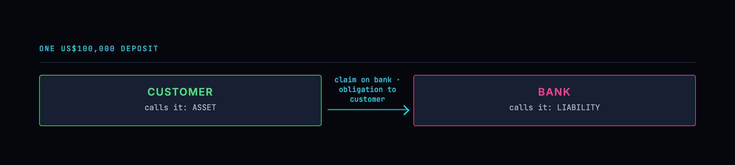 A single bank deposit from two viewpoints: the customer's asset and the bank's liability, the same balance recorded twice
