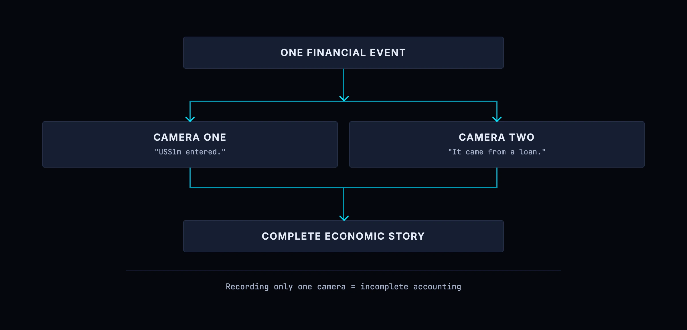 The two-camera analogy: one view records what changed and the other records why it changed, which together make up a double-entry record