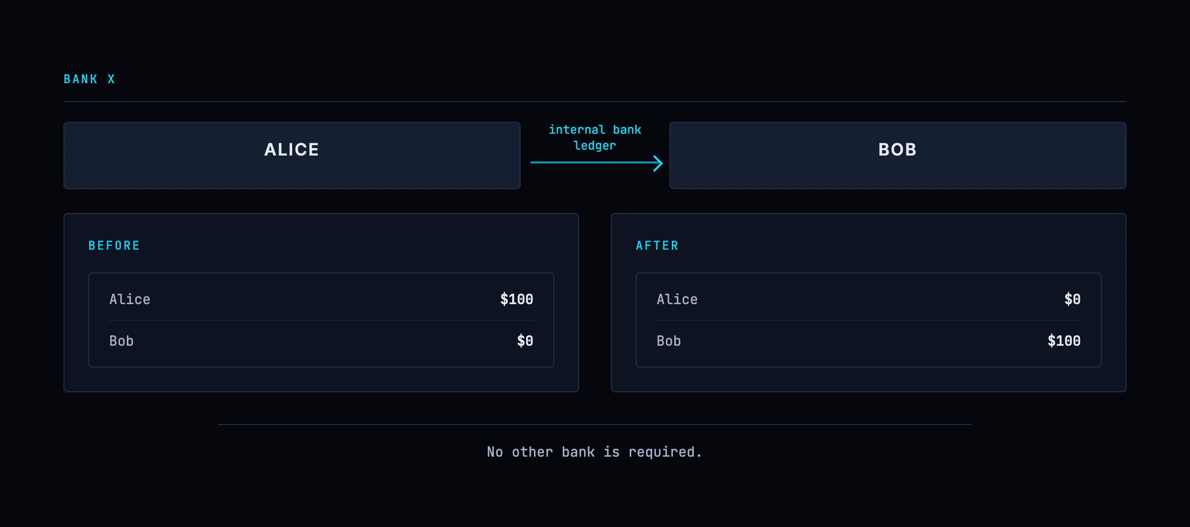 How bank transfers work inside one bank: Alice's balance falls and Bob's rises on the same ledger, with the bank's total deposit liability unchanged