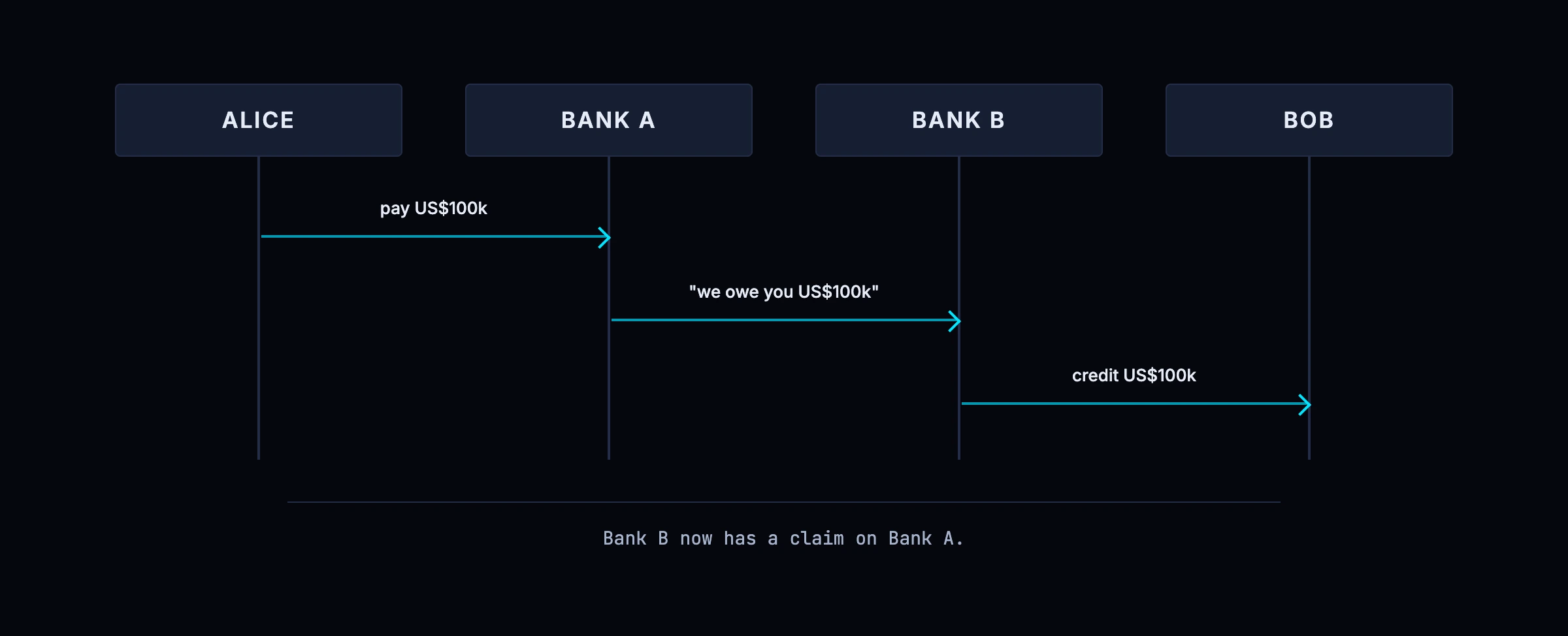 The receiving bank credits Bob straight away while holding a claim on the sending bank, so the customer is paid before the banks are square