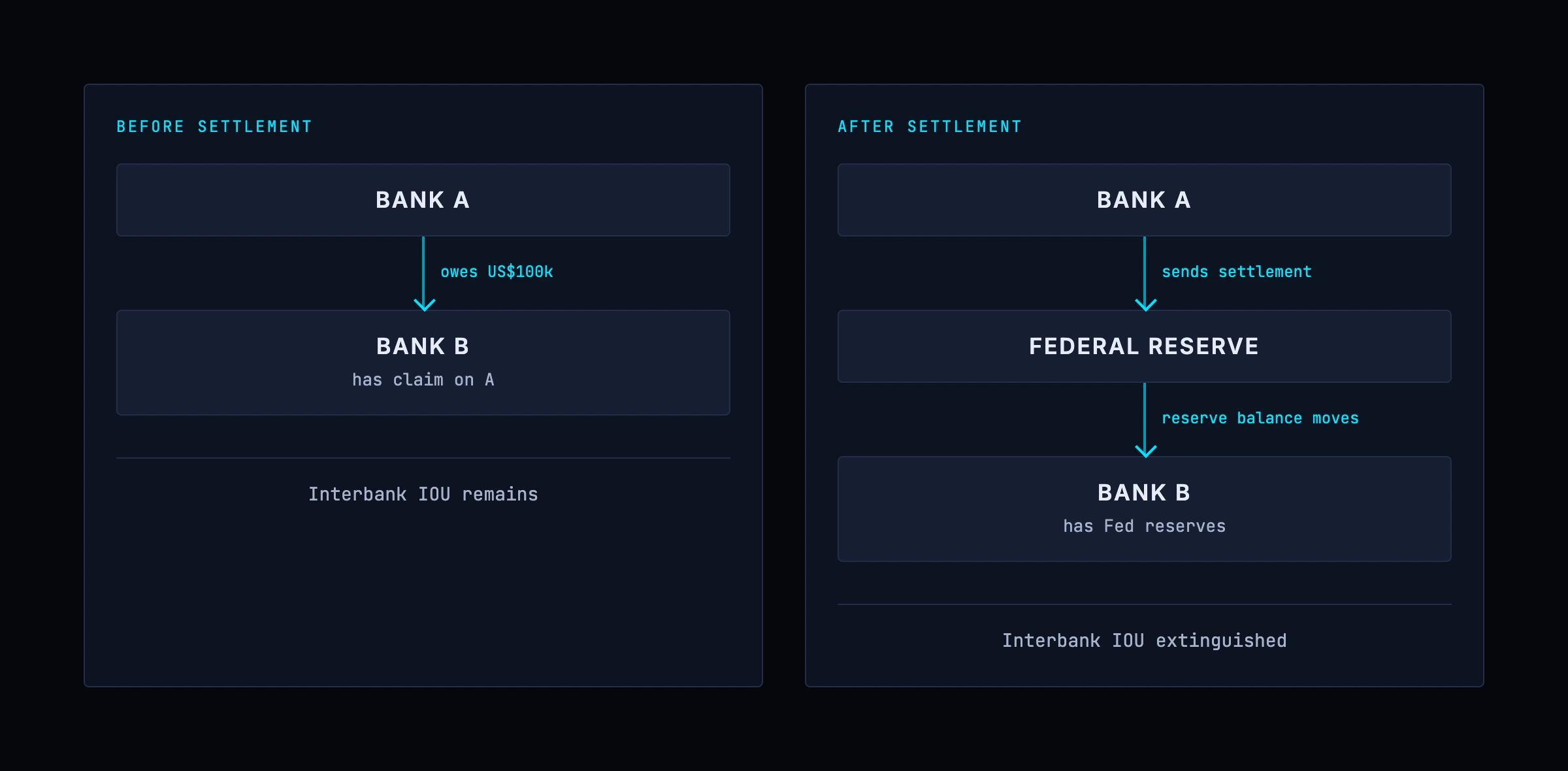 Settlement through Federal Reserve reserve balances: reserves move from the sending bank to the receiving bank, replacing the receiving bank's claim on the sender