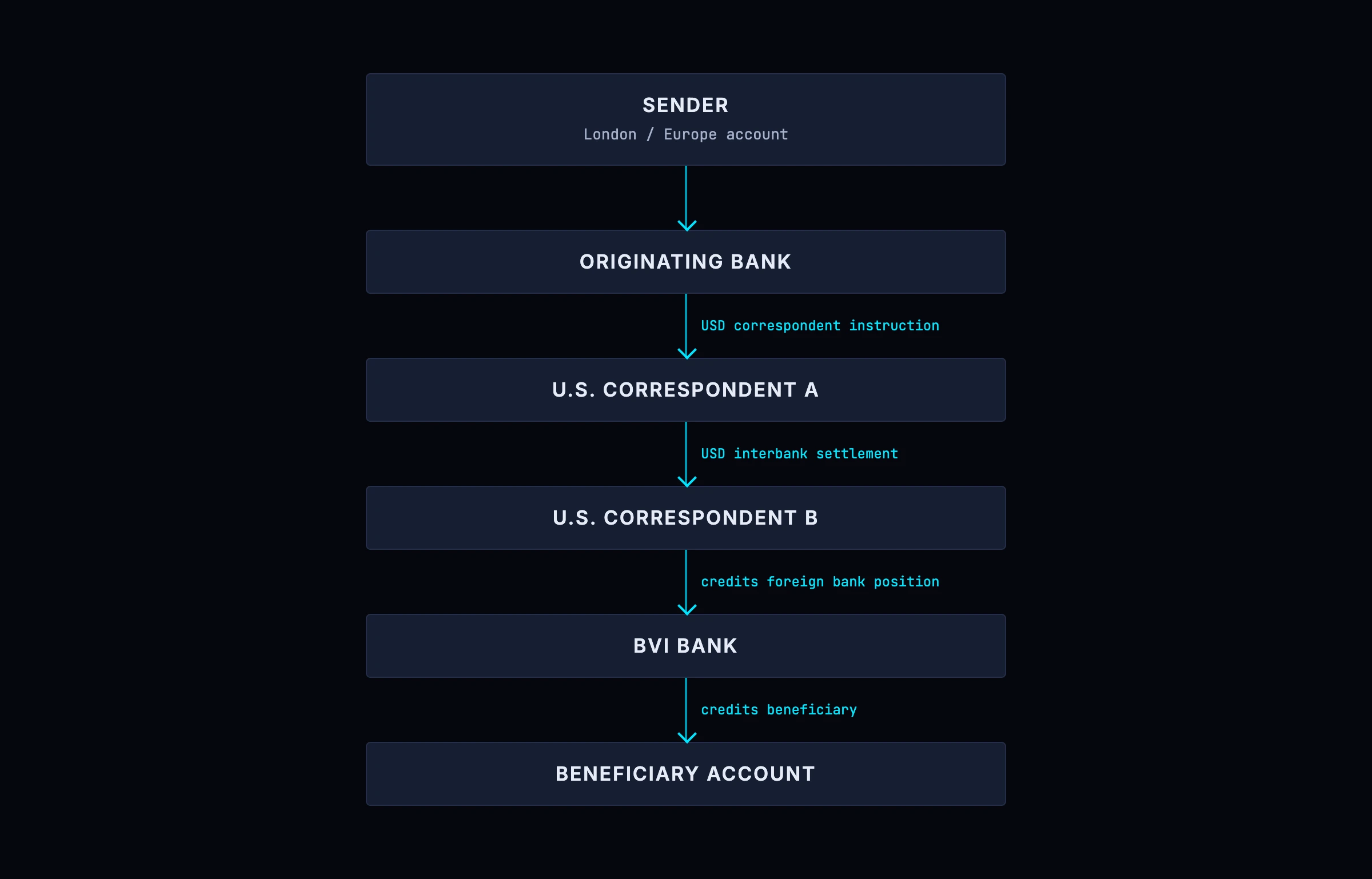 A cross-border dollar payment: the sending bank instructs its US correspondent, the correspondents settle in the United States, and the foreign bank finally credits its own customer