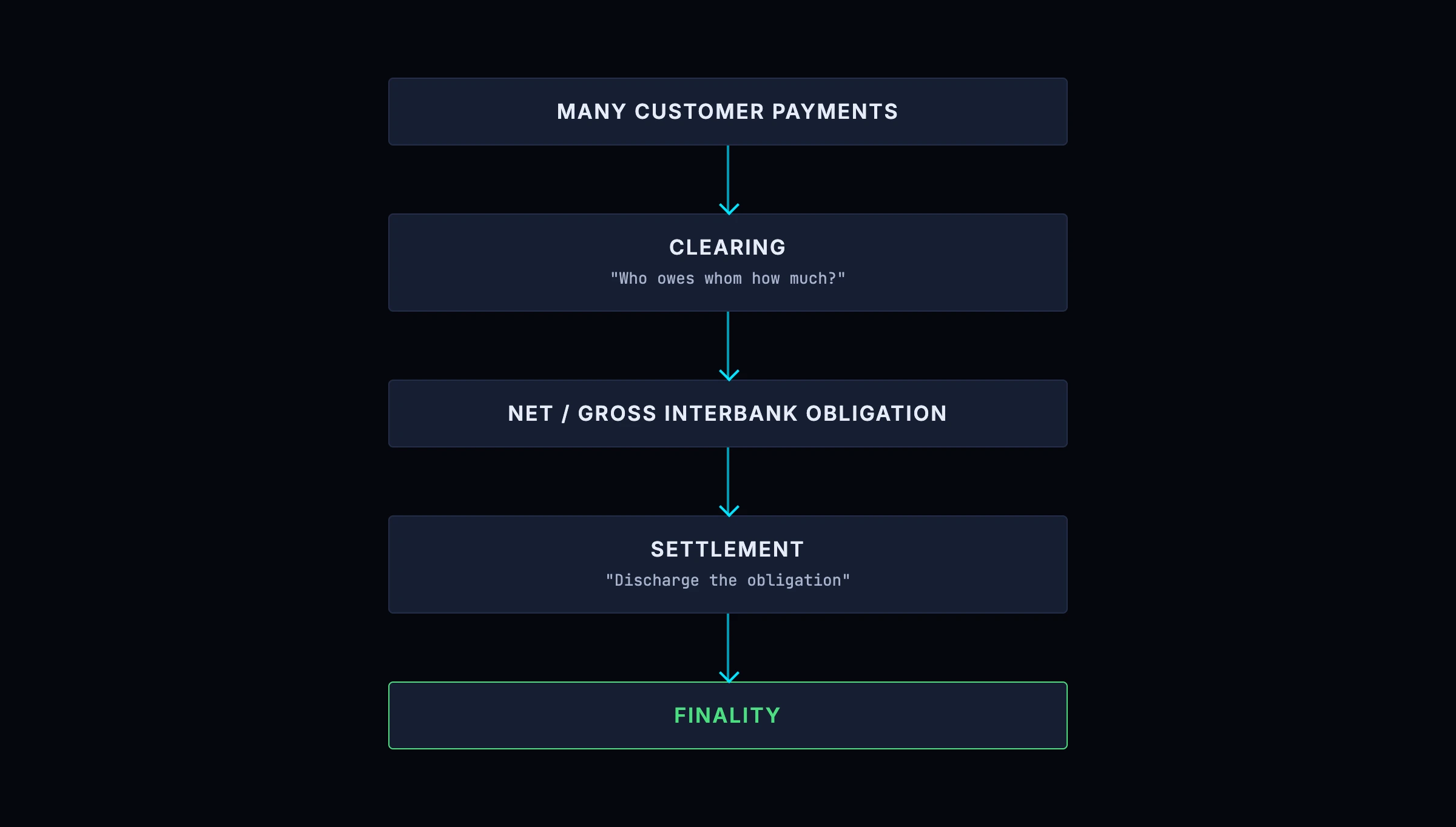 Clearing versus settlement: clearing works out who owes what, and settlement is the separate step in which the obligation is actually discharged
