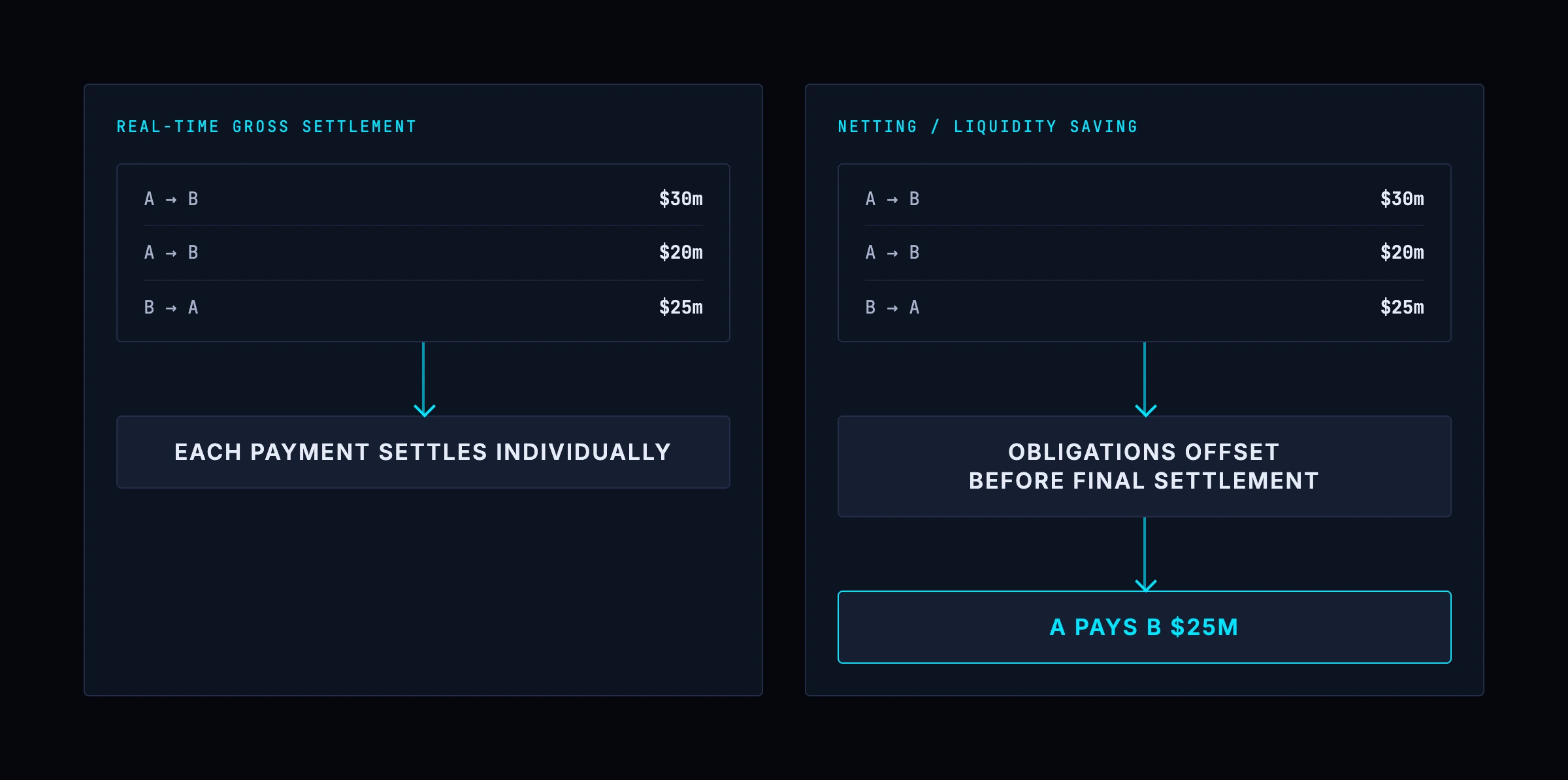 Real-time gross settlement compared with net settlement: one settles each payment individually and immediately, the other batches and offsets to save liquidity