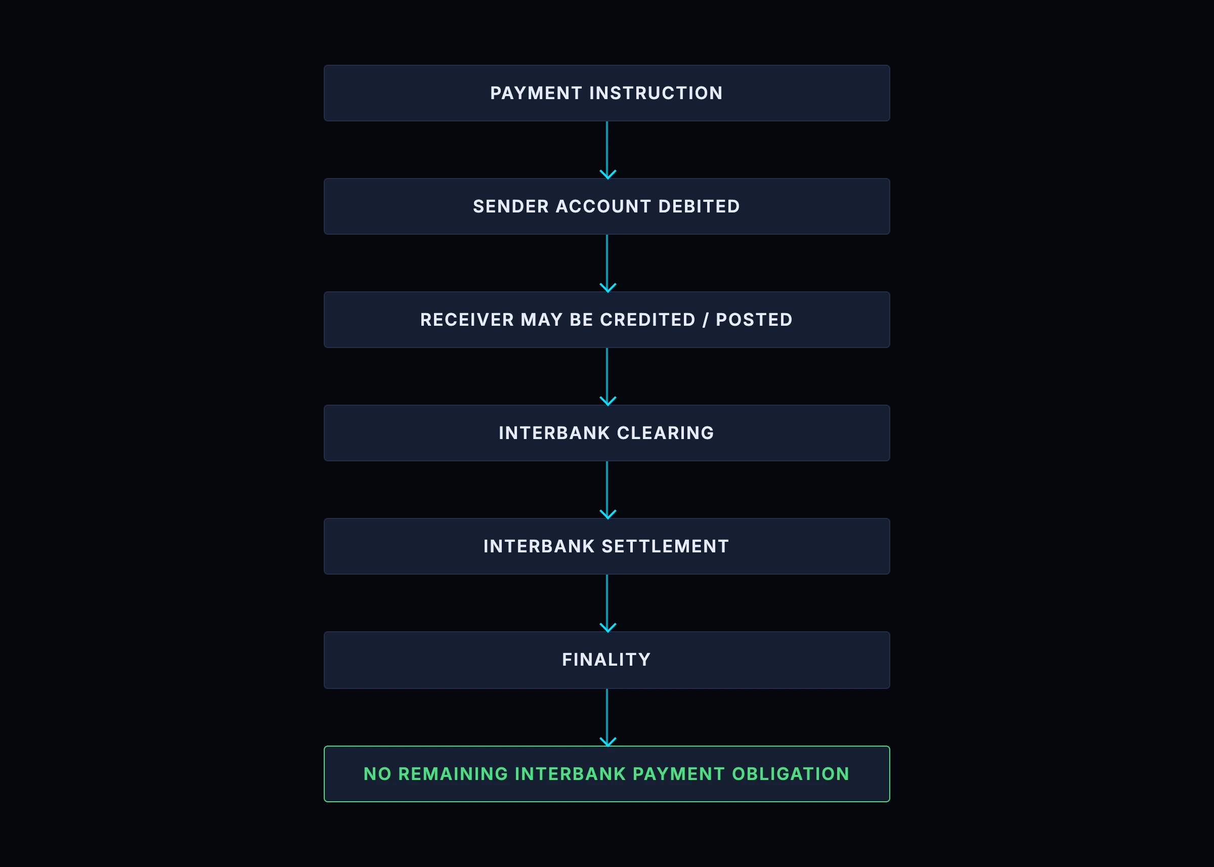 The stages of a payment: customer posting, clearing, settlement and finality, related but distinct moments in the life of one transfer