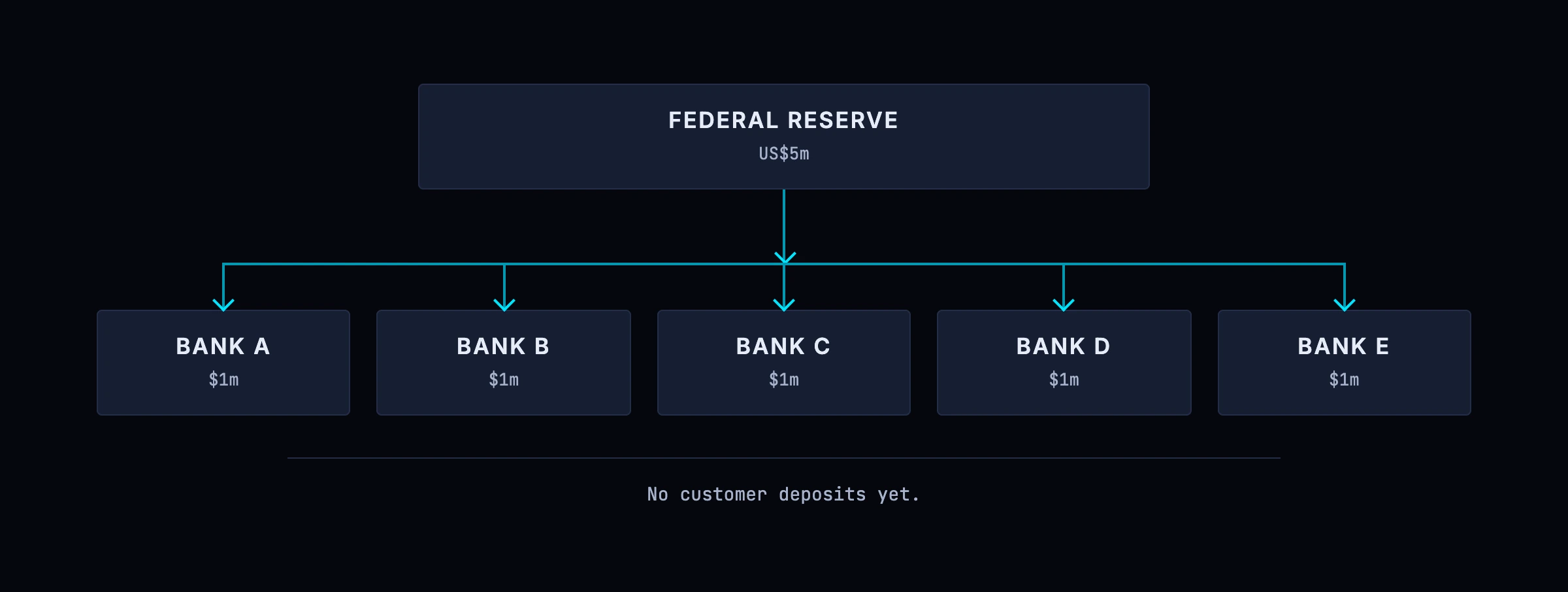 The five-bank economy at the start: Banks A to E, each with its own customers and a share of US$5 million of Federal Reserve balances