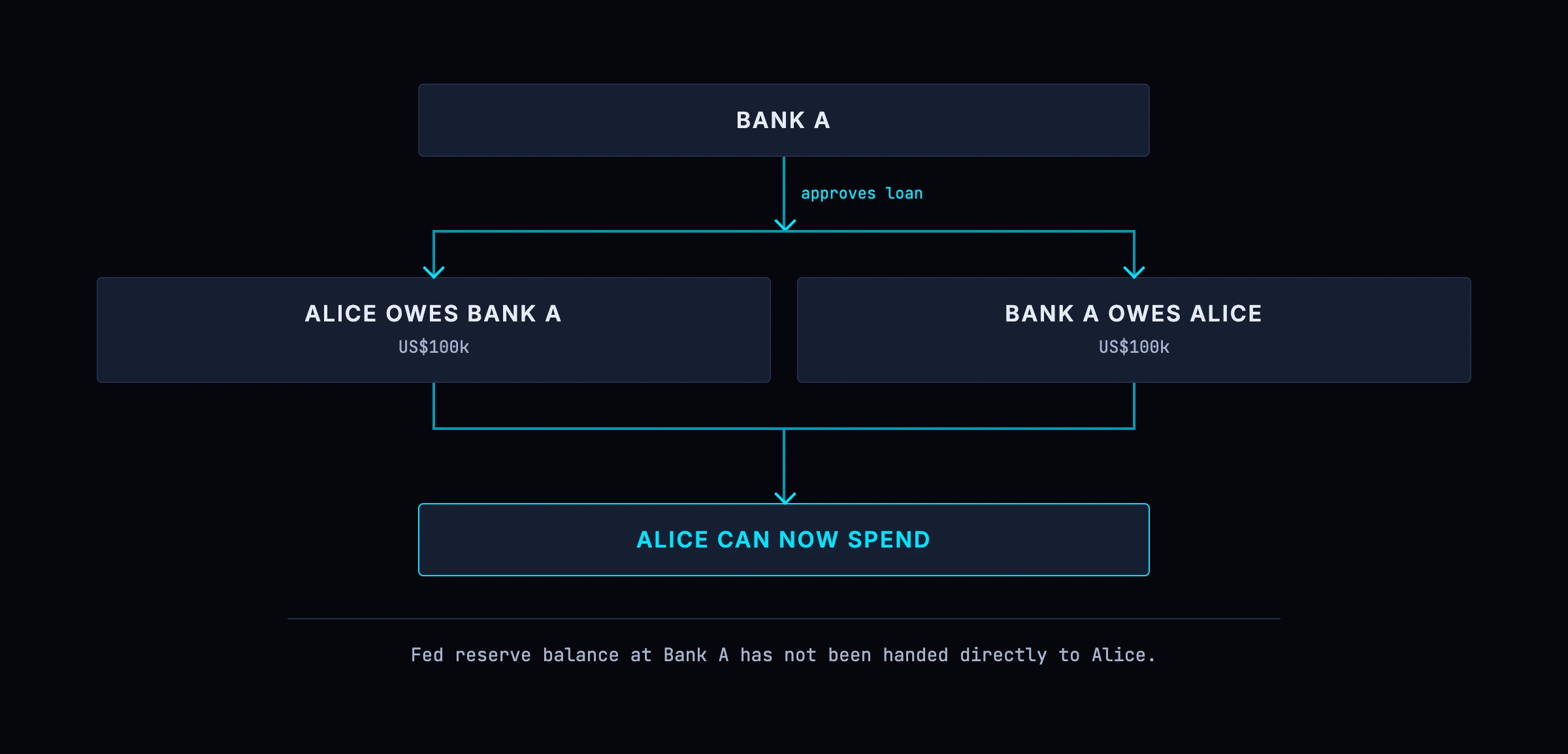Bank A lends Alice US$100,000: the loan is a new asset and the deposit a new liability, with the bank's reserve balance untouched