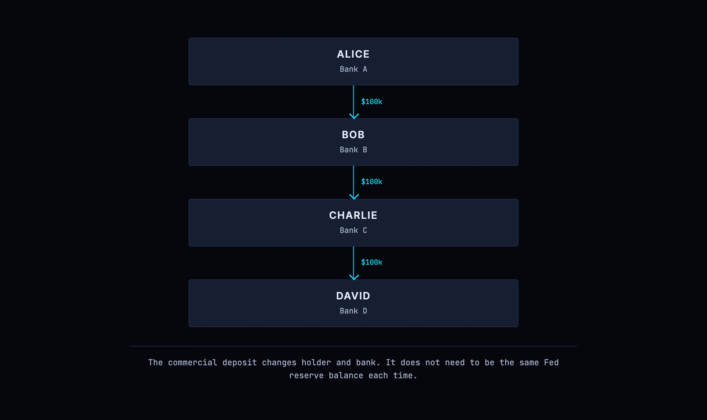 The same US$100,000 moving on again from Charlie to David at Bank D, showing one deposit passing through several customer-bank relationships