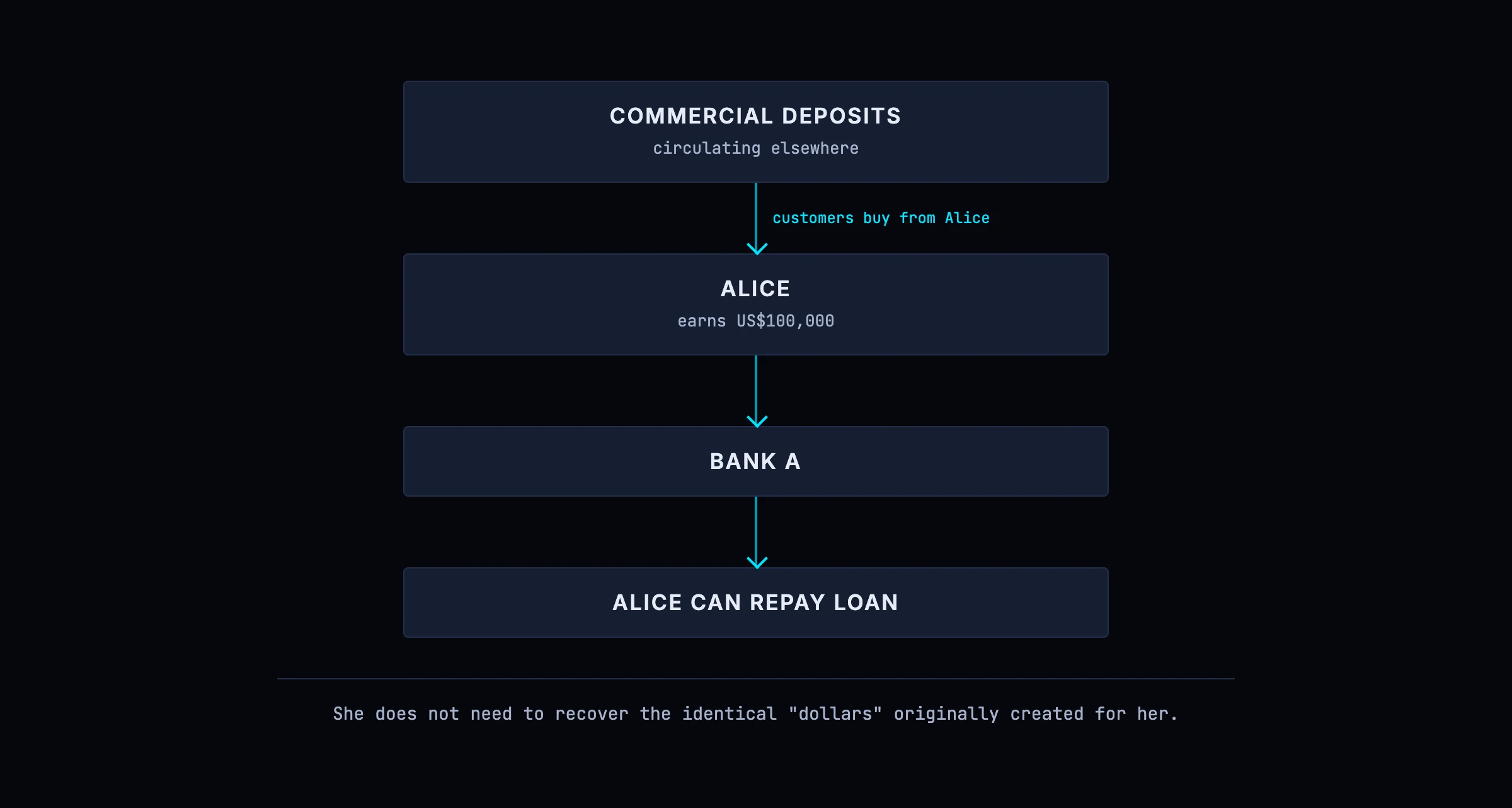 Alice earns deposits back from others in the economy, which is how a borrower obtains the money needed to repay