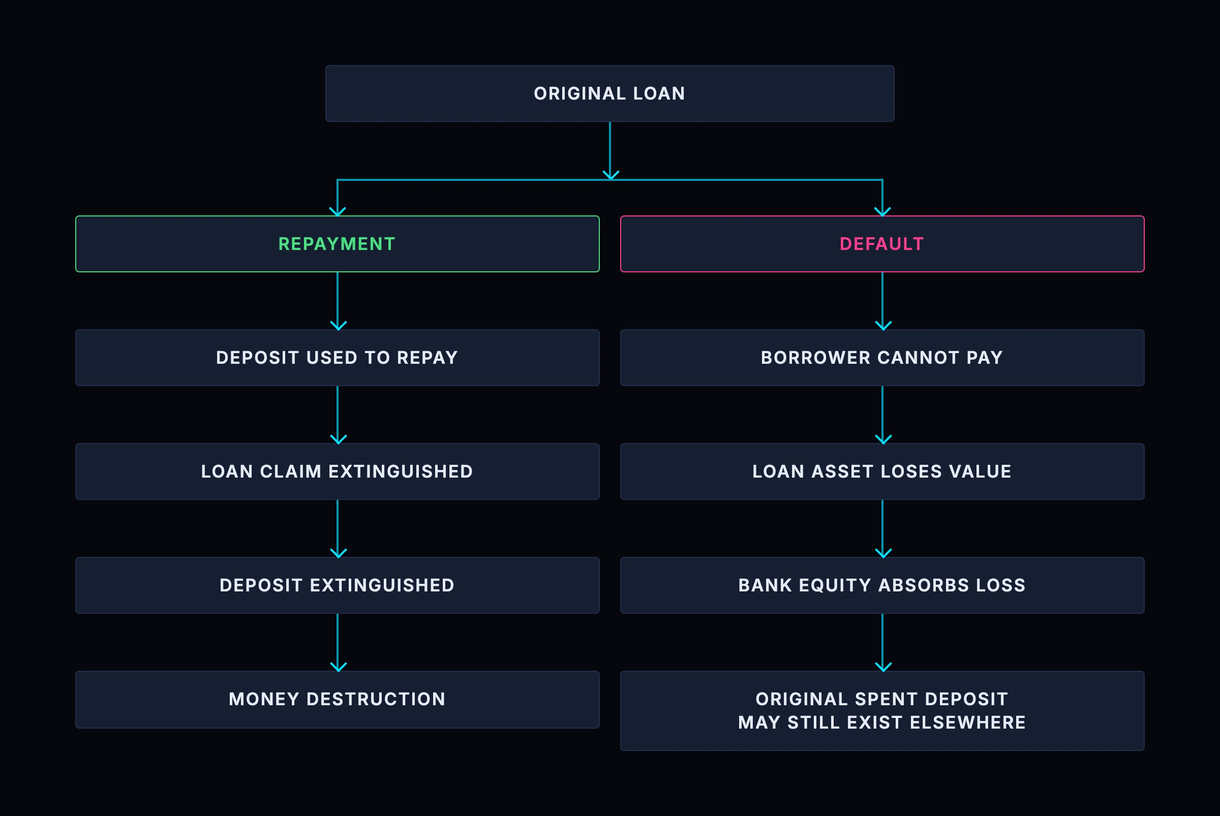 Repayment set against default: repayment cancels the deposit and the loan together, while default leaves the deposit in circulation and damages the bank's asset and equity