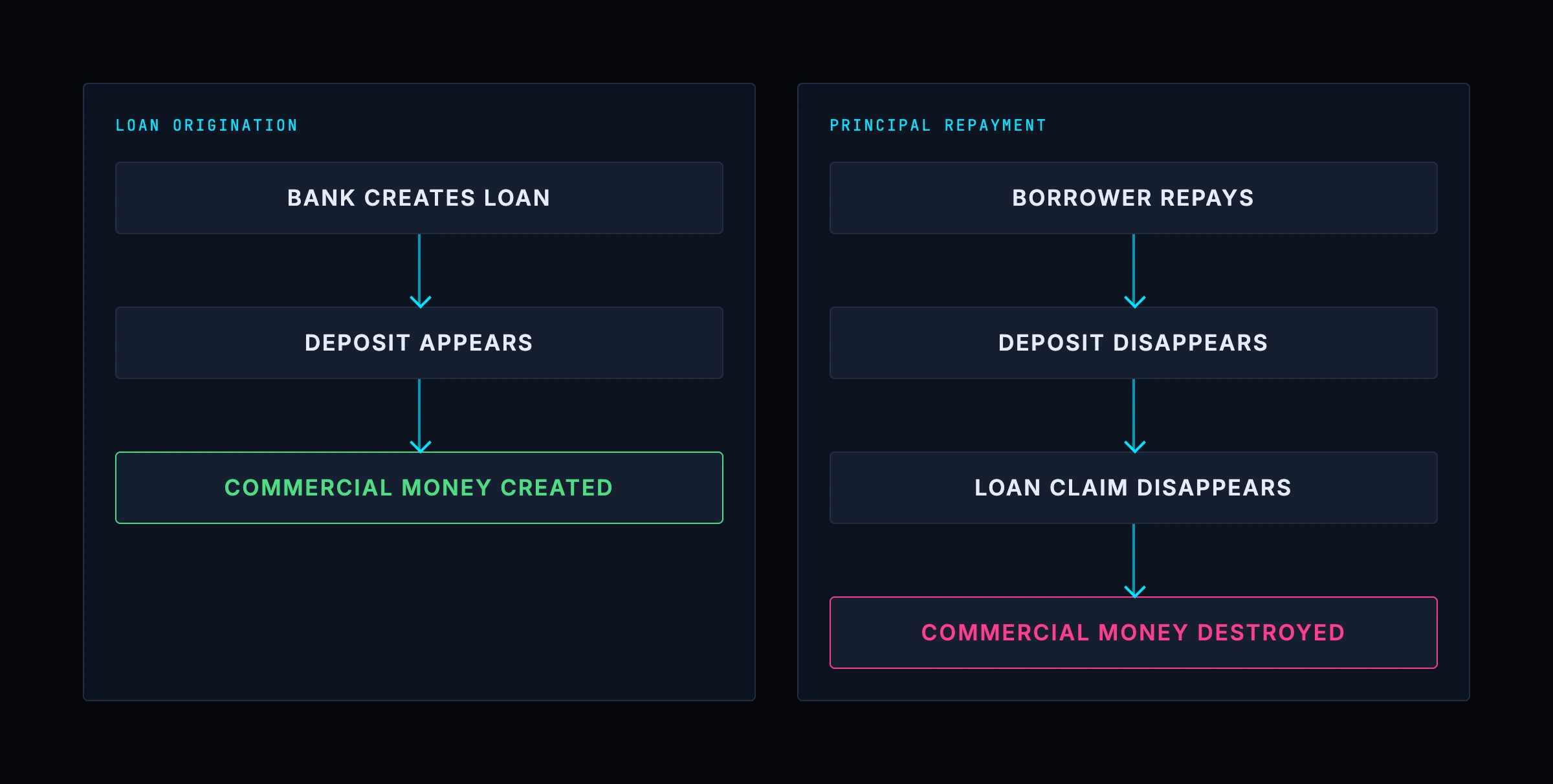 Loan origination and loan repayment as mirror images: one entry creates a deposit alongside the loan, the reverse entry destroys both