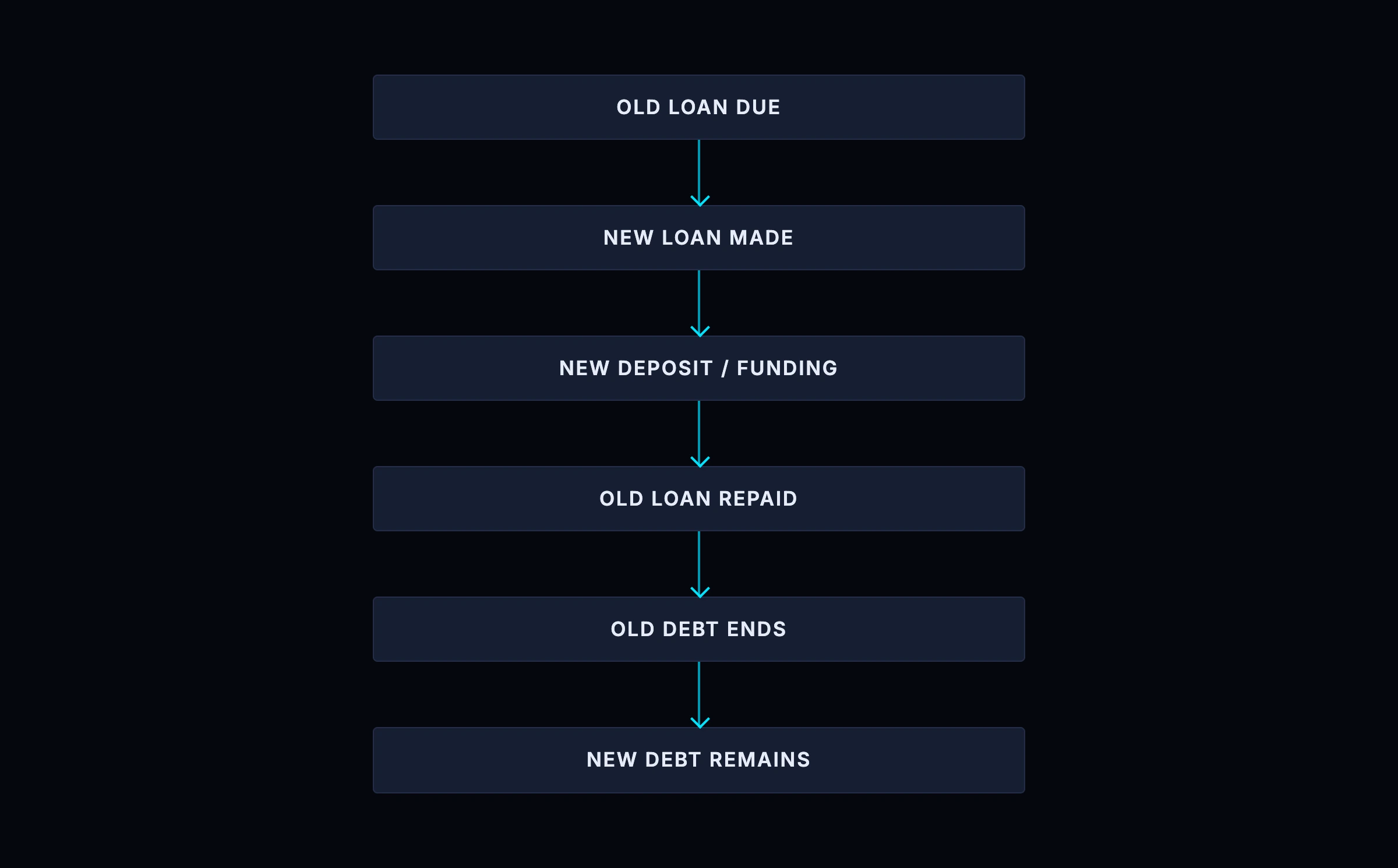 Refinancing: the new loan creates a new deposit that is used to extinguish the old loan, so one claim ends as another begins