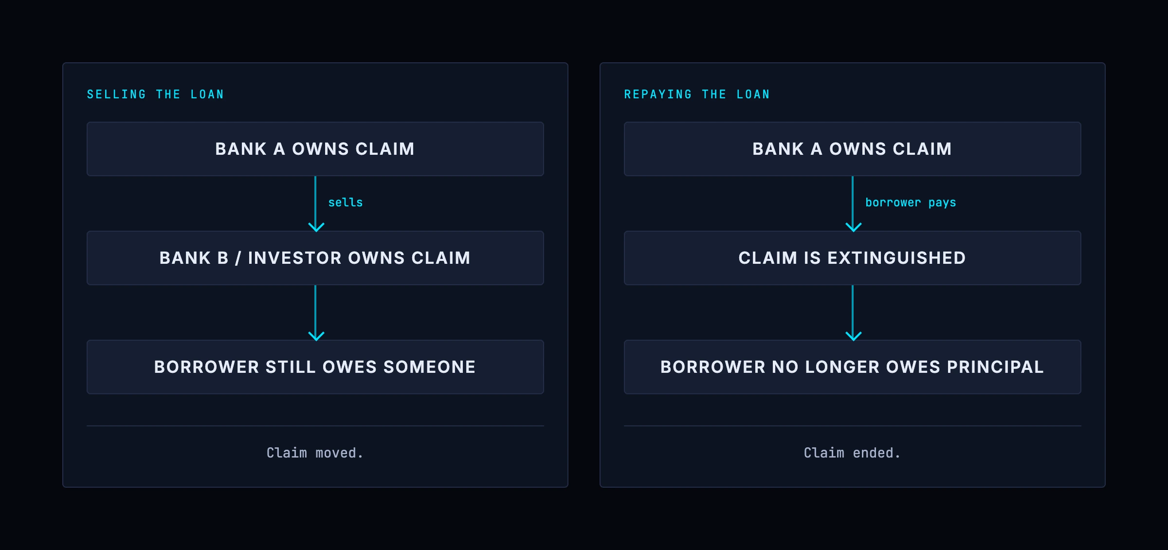 Selling a loan compared with repaying it: a sale moves the claim to another holder and leaves the deposit outstanding, repayment removes both