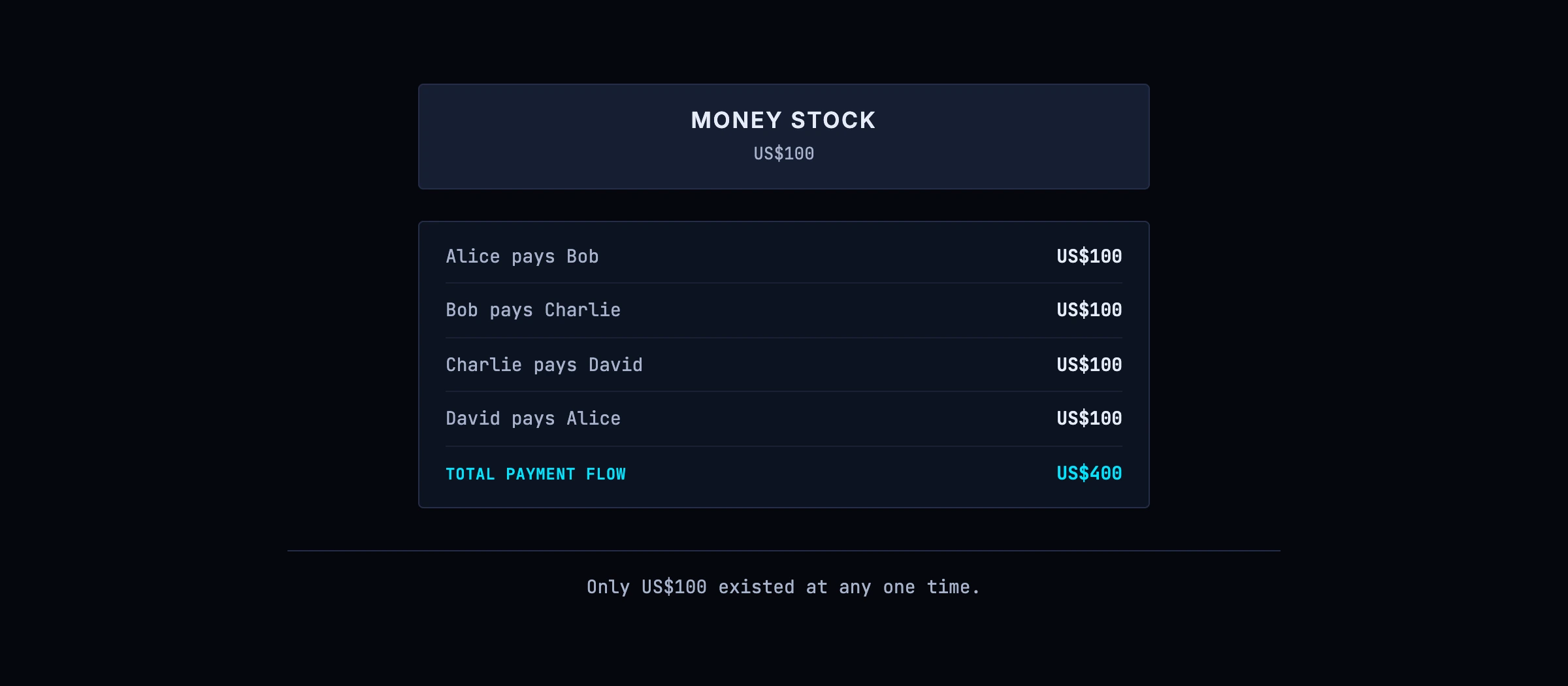 Stock against flow: a smaller quantity of money supports a much larger annual volume of payments because the same balances are used repeatedly