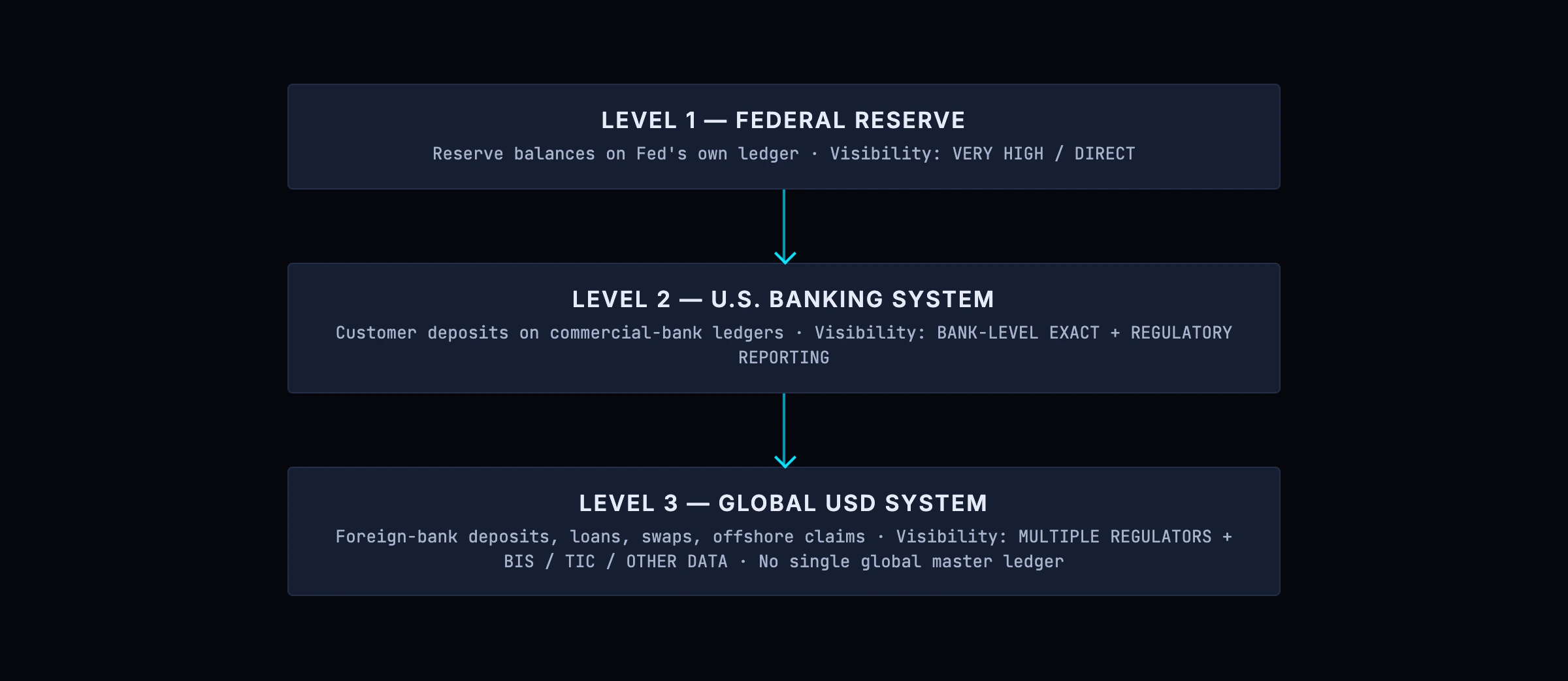 Three levels of visibility over how much US dollar money exists: the Fed's own liabilities are observed directly, domestic bank deposits are reported, and worldwide dollar claims must be estimated
