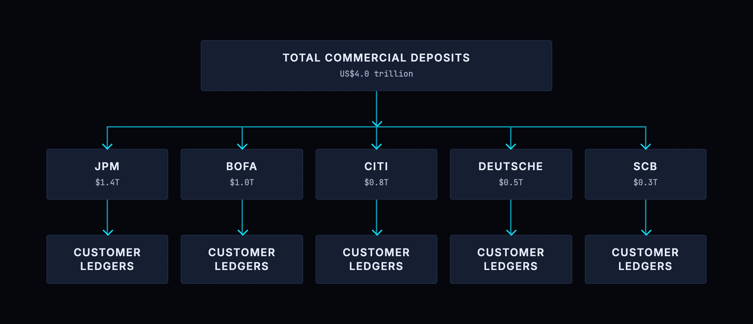 Every deposit sits on some bank's ledger even though no single institution holds the whole customer-level map of the system