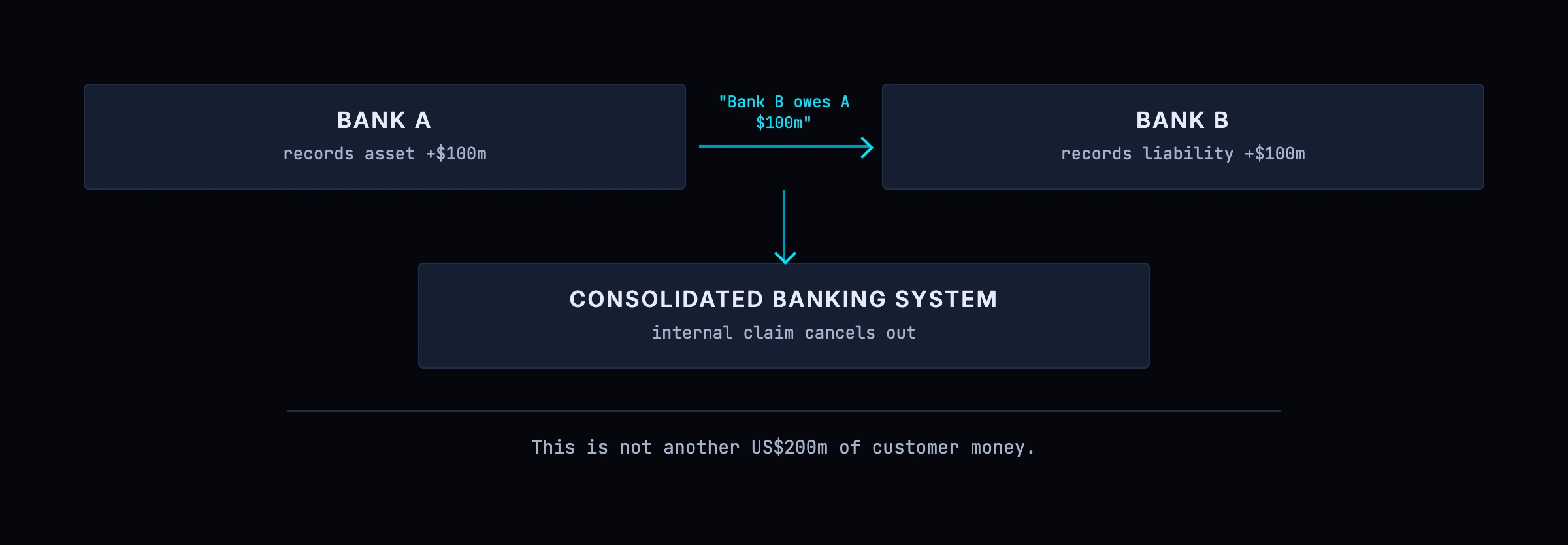 An interbank claim shown on both sides: one bank's asset is another's liability, and counting it as extra customer money would double-count the system
