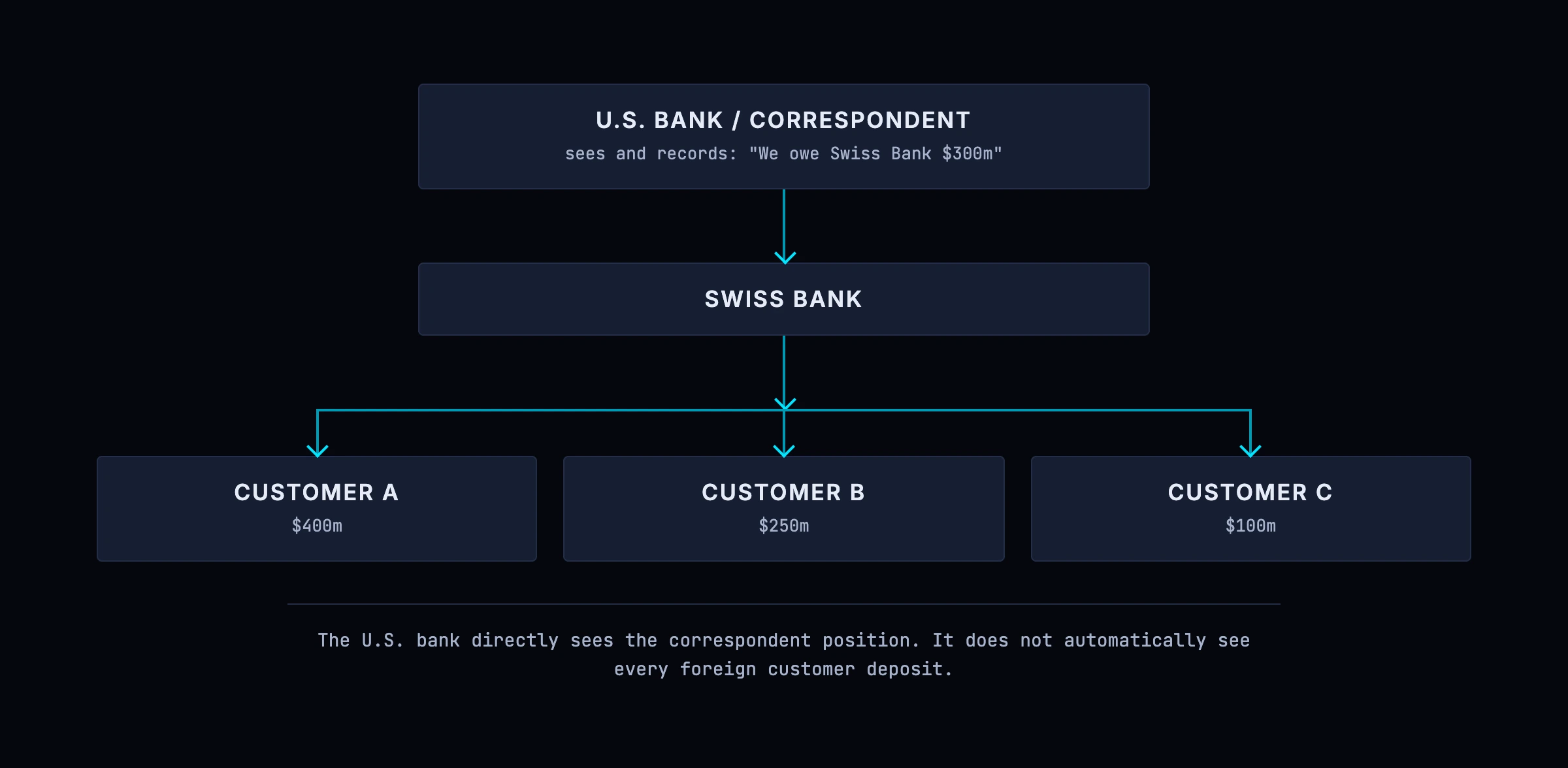 A US correspondent sees its liability to a foreign bank but not the individual dollar deposits sitting on that bank's own customer ledger