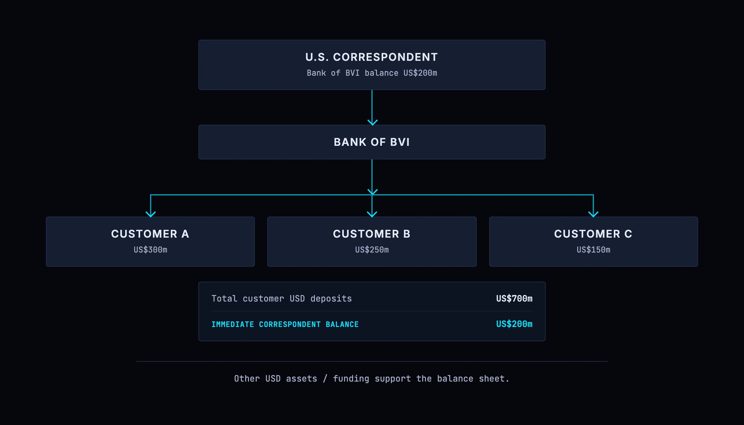 In the Eurodollar system a foreign bank's US dollar customer deposits can far exceed the balance it holds at its US correspondent