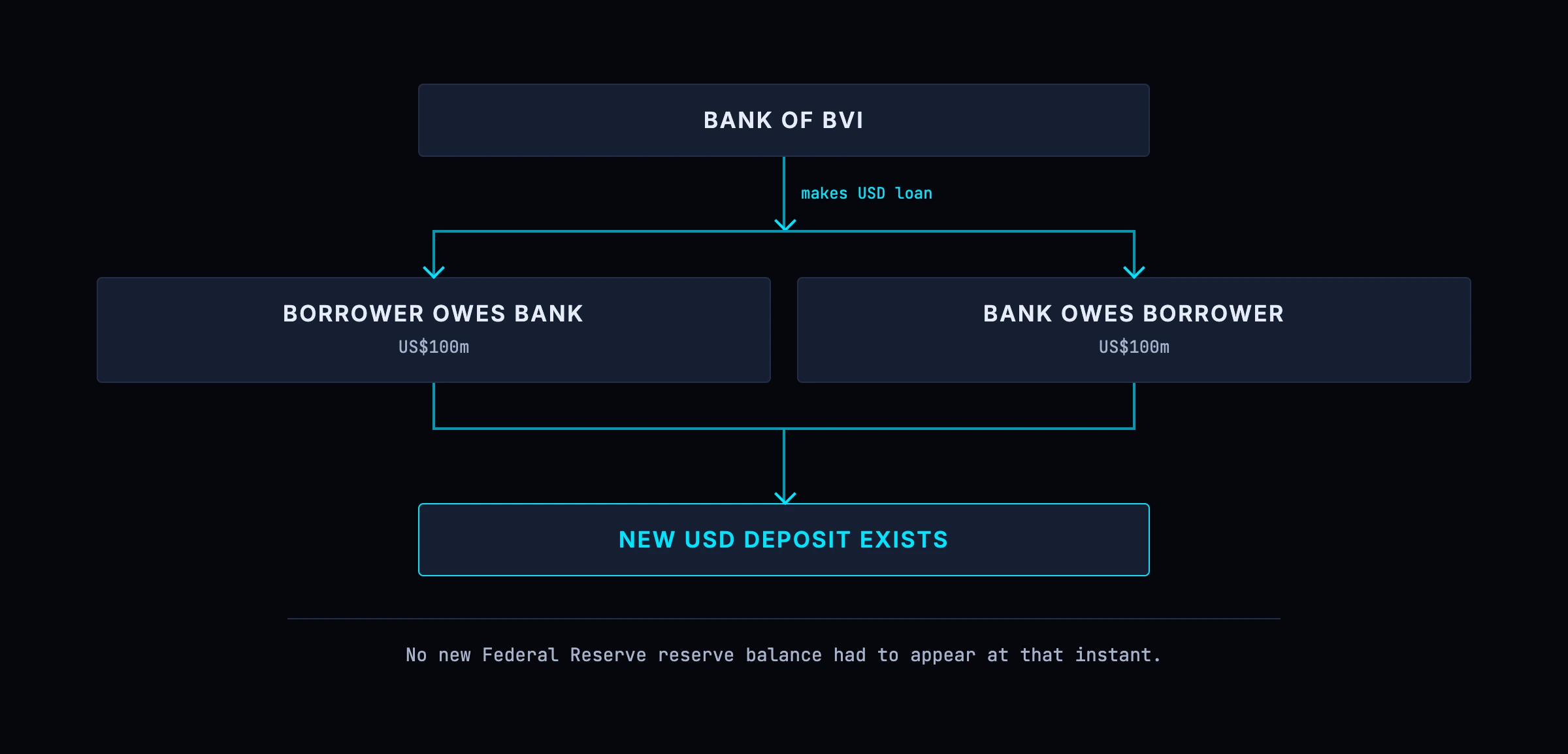 A foreign bank lending dollars: it creates a USD-denominated deposit on its own books, without creating any Federal Reserve money