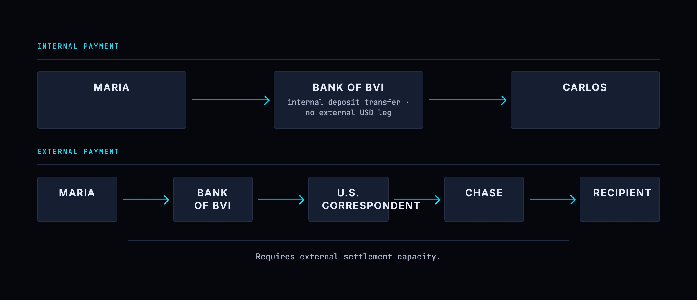 Two offshore payment cases: a payment between two customers of the same foreign bank stays internal, while a payment out of the bank needs external dollar settlement capacity